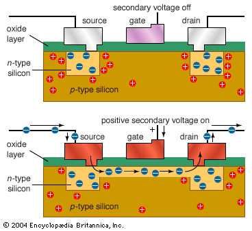 MOSFET with gate voltage off and no conducting channel between source and drain