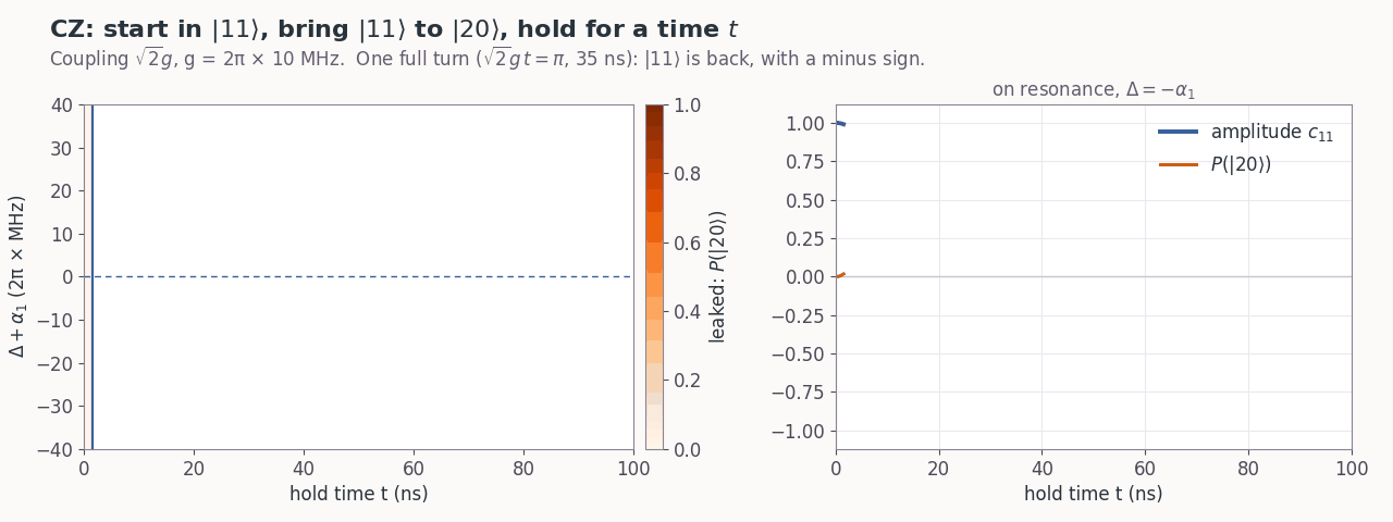 CZ chevron: probability leaked to |20> against hold time and the distance from the |11>-|20> crossing; on resonance the amplitude of |11> goes from 1 to -1 in 35 ns