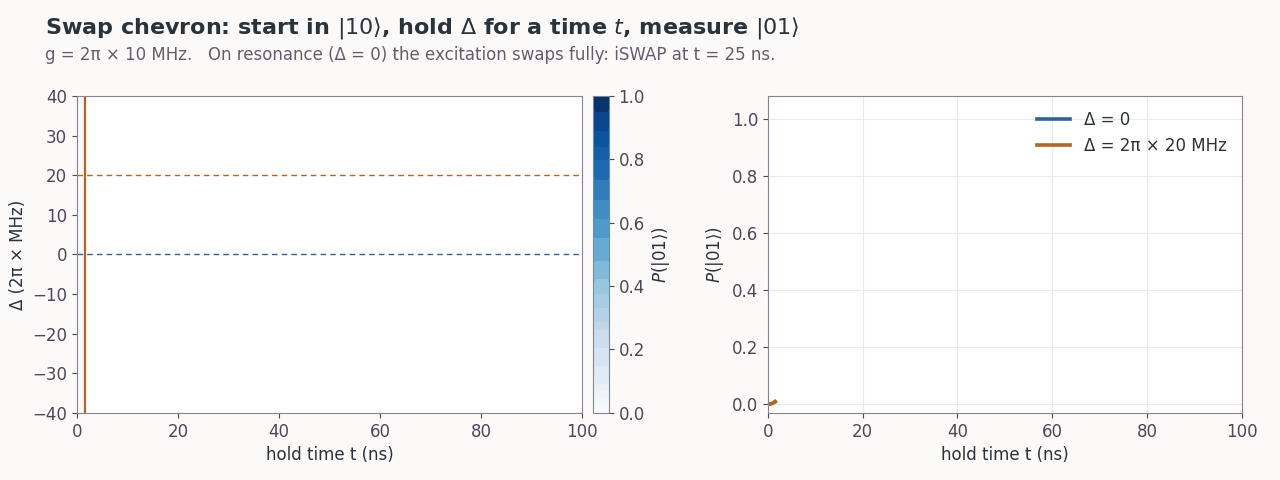 Swap chevron: probability of |01> after starting in |10> against hold time and detuning; full swaps on resonance every 50 ns, faster and smaller off resonance