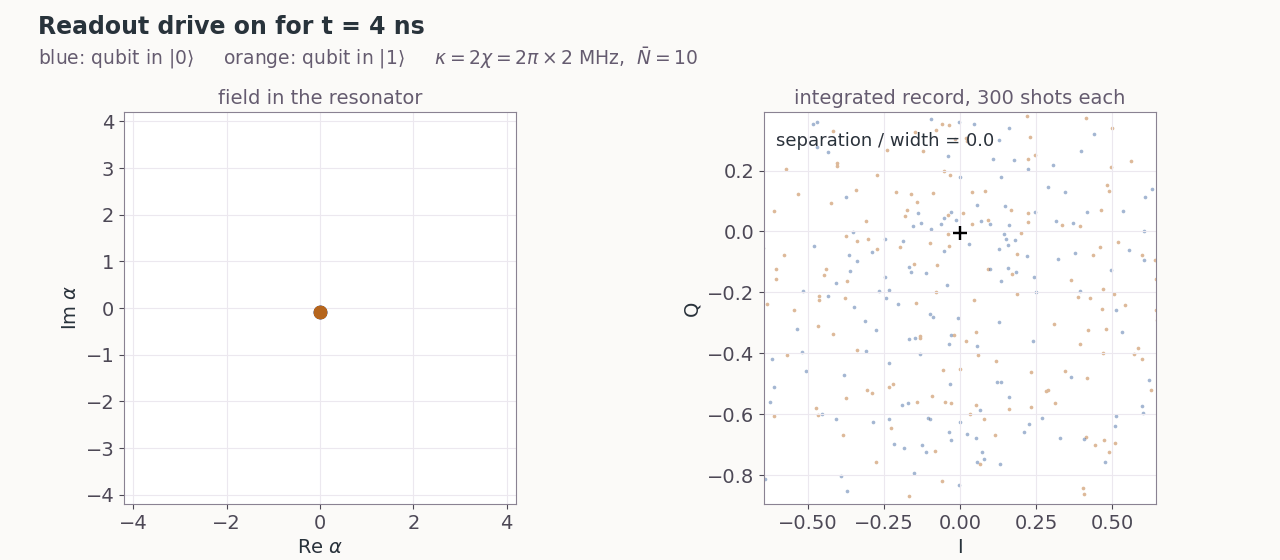 Left: the resonator field for the qubit in |0> and |1> rings up from zero to two different steady states. Right: the integrated readout record of 300 shots for each state; the clouds separate and become smaller as the integration time increases