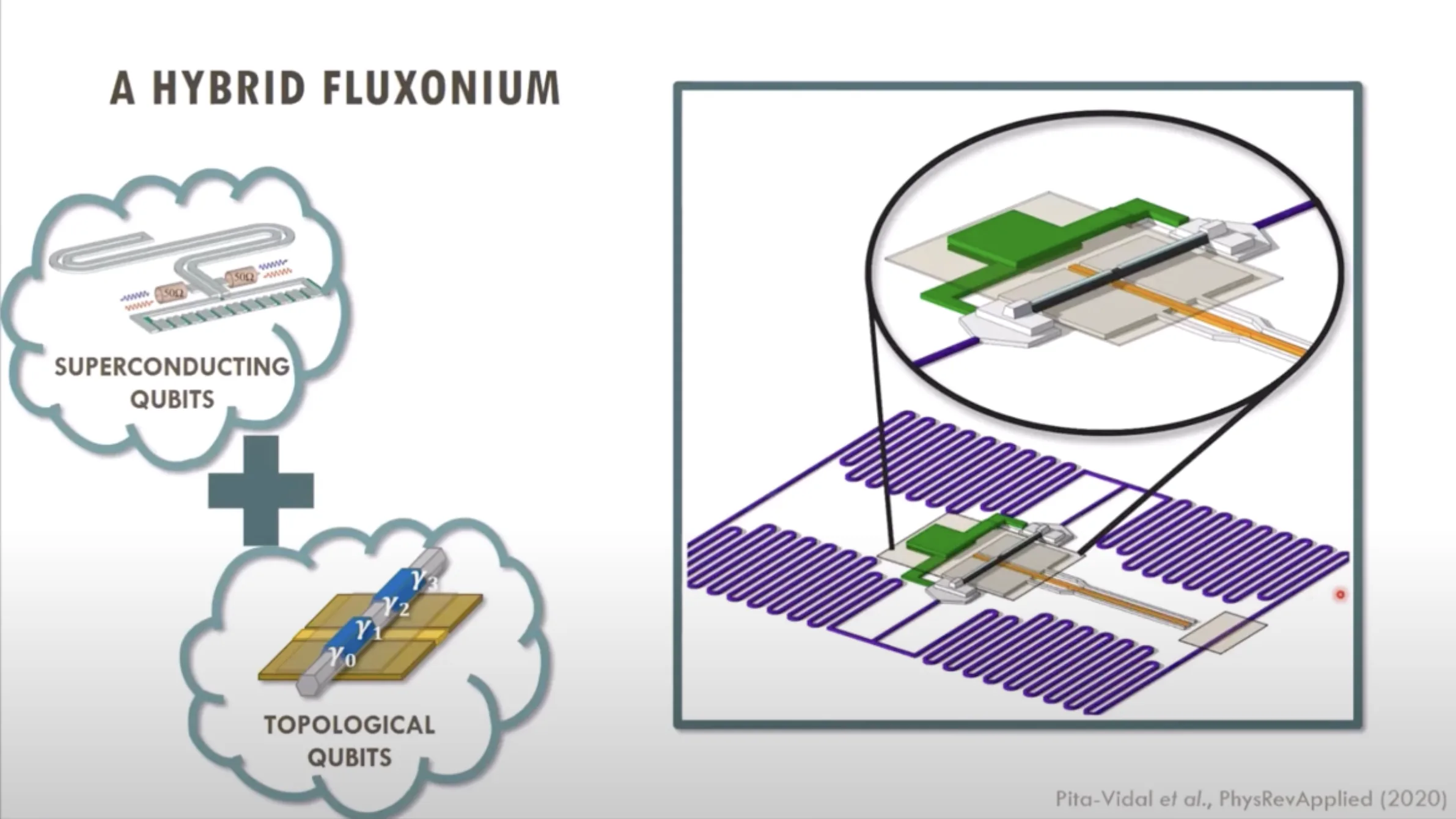 混合 fluxonium 結構示意圖，顯示量子位元元件。