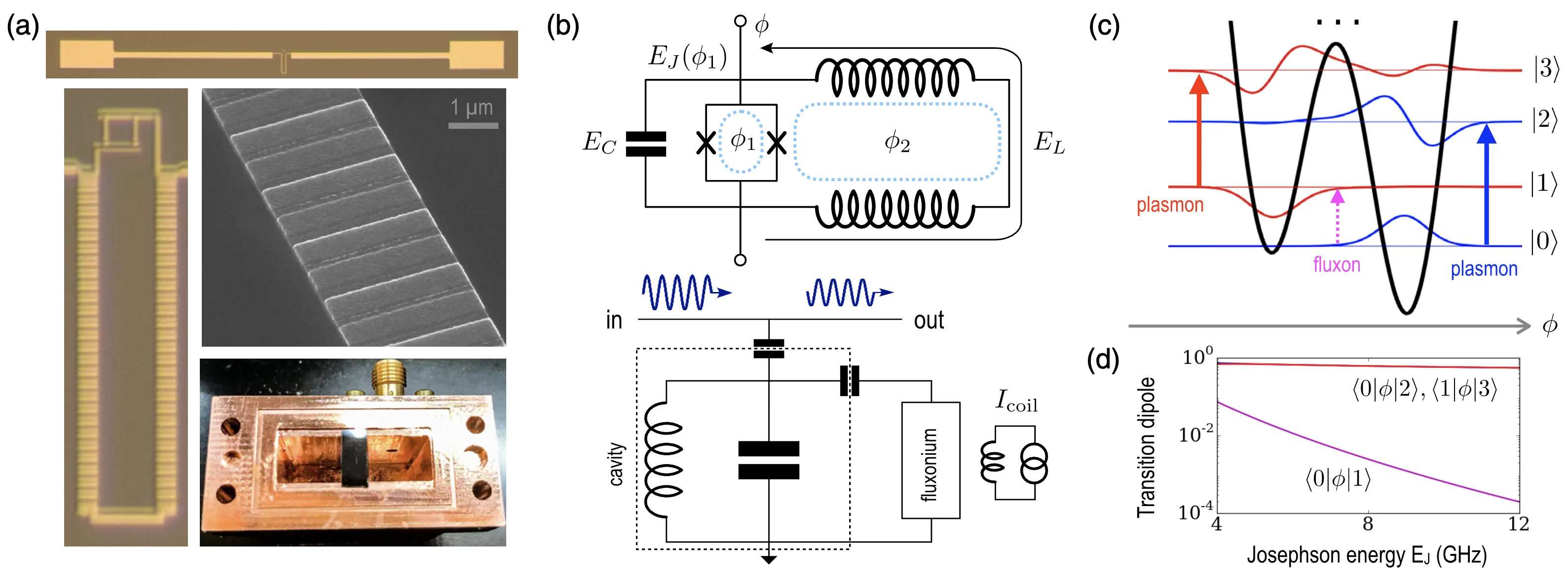Lin 2018 Figure 1 showing the double-loop fluxonium device, circuit, double-well states, and fluxon and plasmon transitions