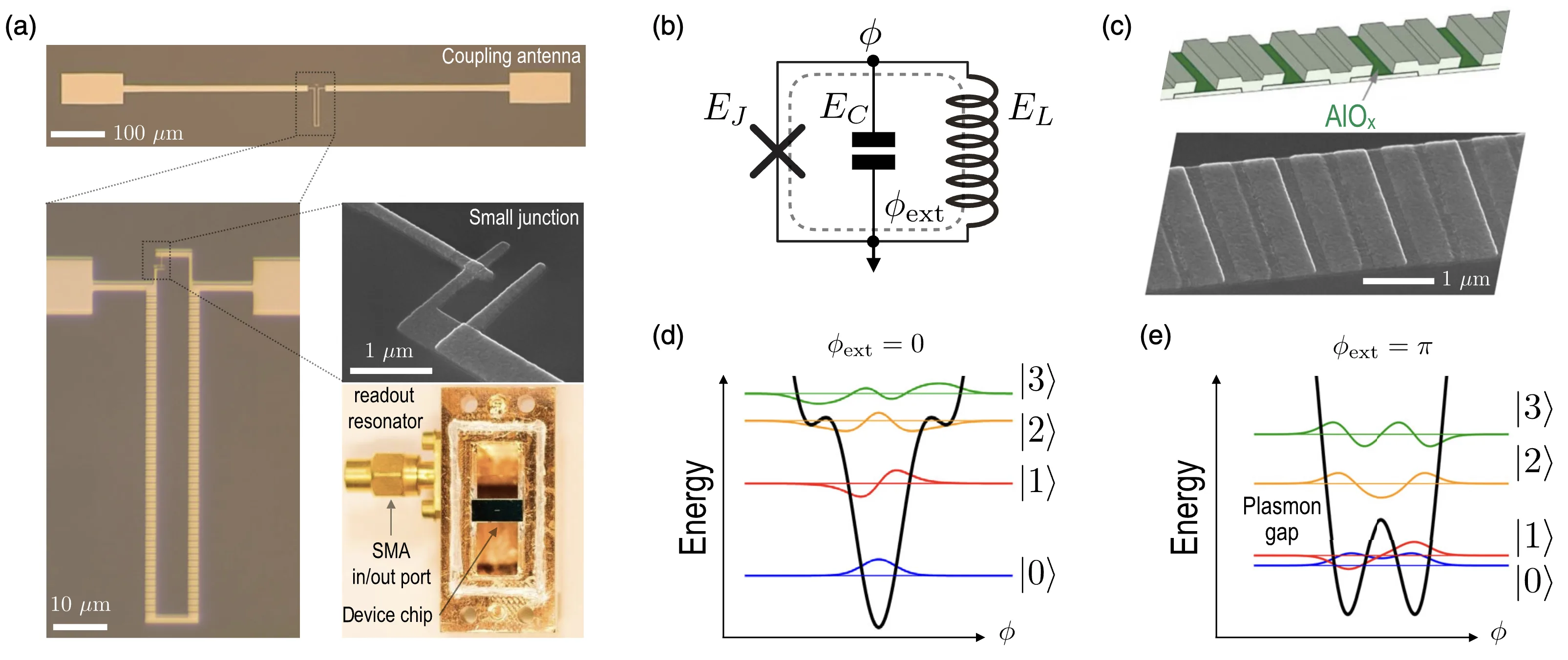 Nguyen 2019 Figure 1 showing the fluxonium device, circuit, junction array, and wavefunctions at zero and half flux
