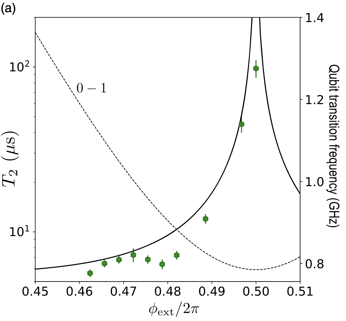 Nguyen 2019 Figure 4a showing T2 increasing sharply near the half-flux sweet spot while the qubit frequency reaches a minimum