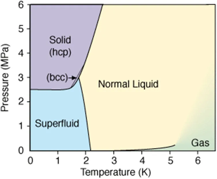 Phase diagram of water