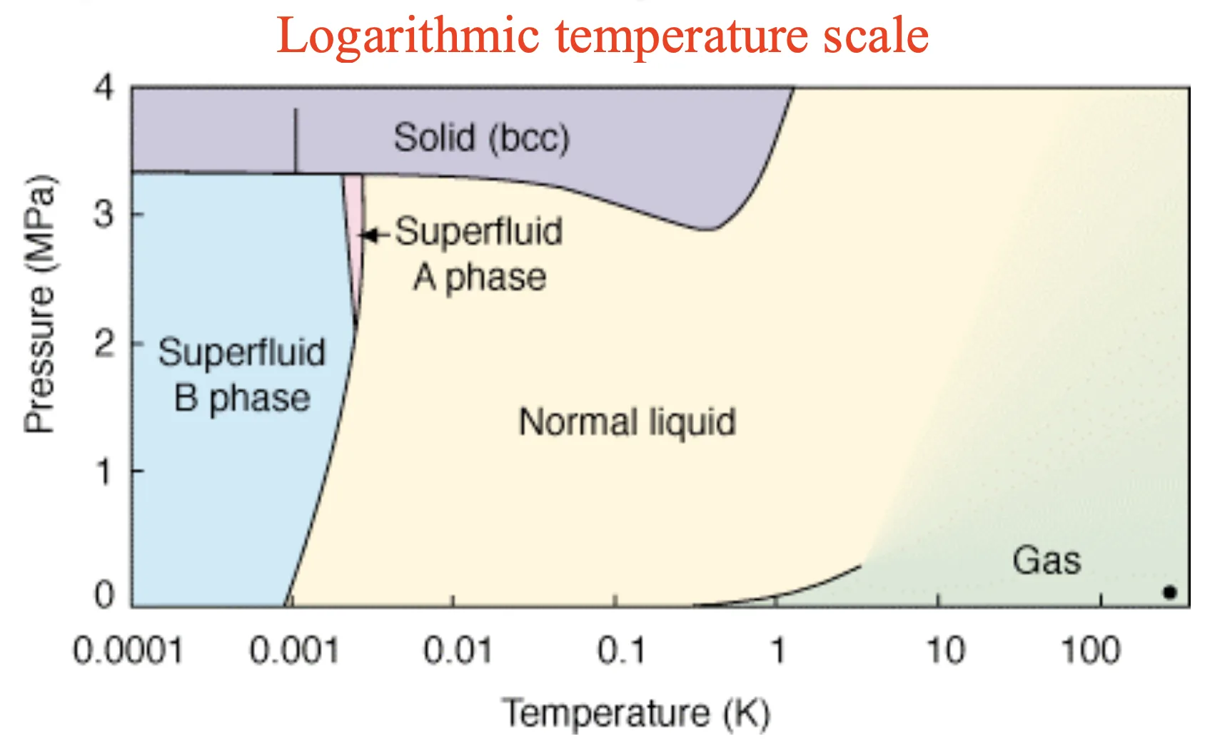 Logarithmic phase diagram