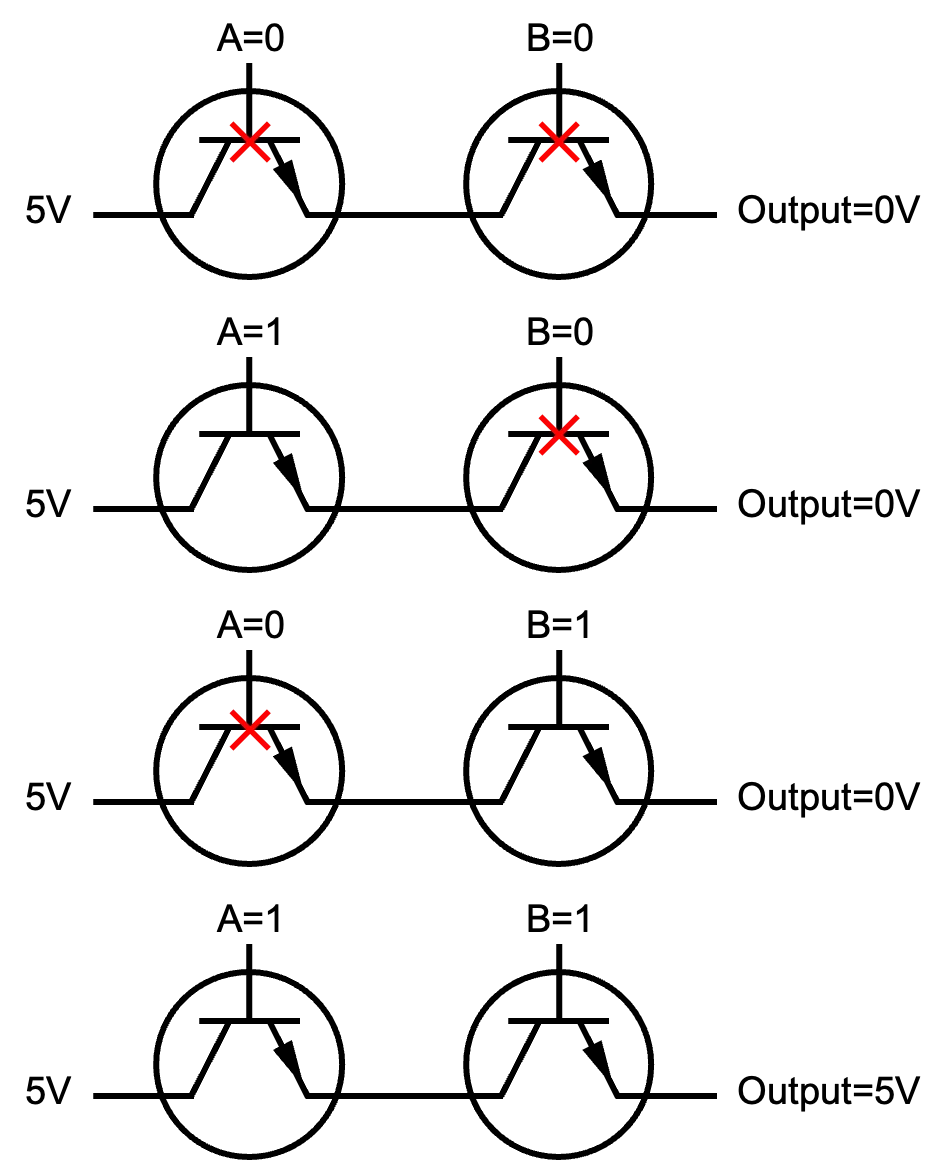 Four AND-gate series-switch states: only A equals 1 and B equals 1 produces a 5 volt output