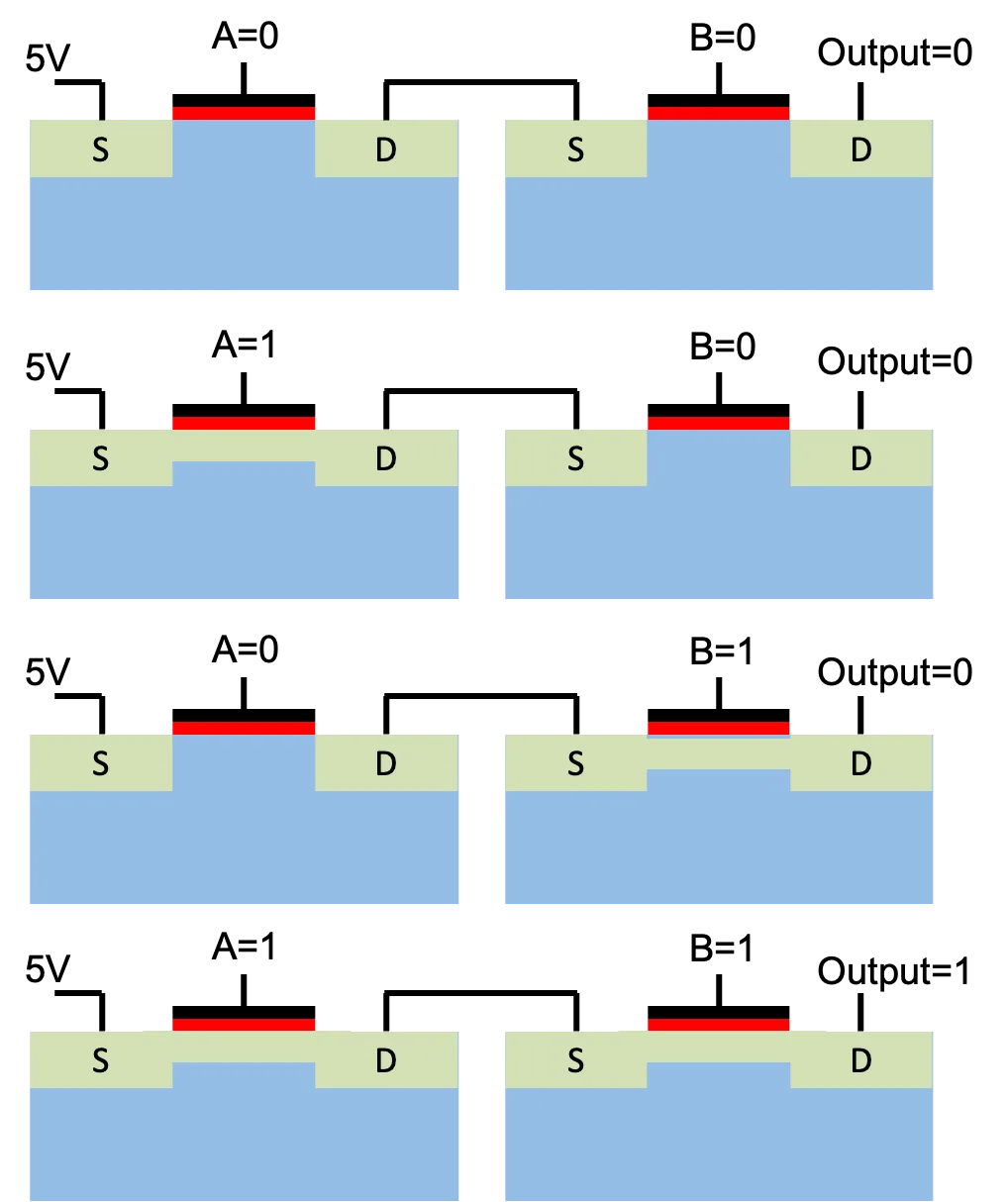 Four AND-gate series-switch states: only A equals 1 and B equals 1 produces a 5 volt output