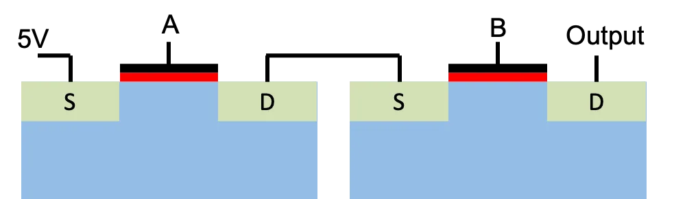 Two transistor switches A and B connected in series between 5 volts and the output