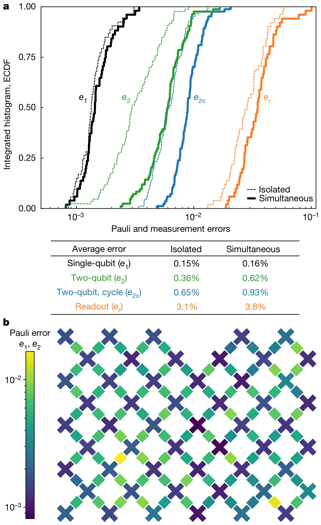 (a) Cumulative distributions of the Pauli errors on Sycamore: single-qubit e1, two-qubit e2, two-qubit cycle e2c and readout er, isolated (dashed) and simultaneous (solid); table of the averages: 0.15 and 0.16 percent, 0.36 and 0.62 percent, 0.65 and 0.93 percent, 3.1 and 3.8 percent. (b) Map of the single- and two-qubit Pauli errors on the chip