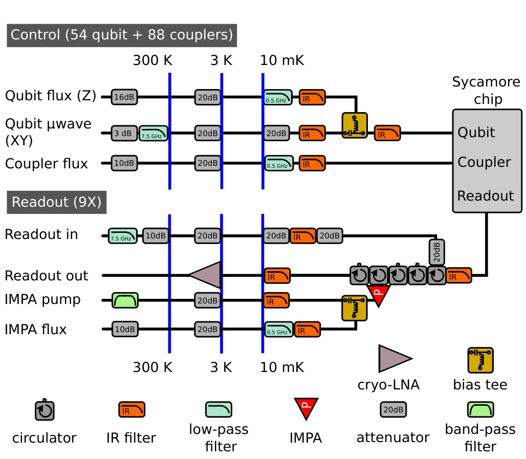 Cryogenic wiring of the Sycamore processor: control lines and readout lines from 300 K through 3 K to 10 mK, with attenuators, low-pass and band-pass filters, IR filters, bias tees, circulators, the IMPA with its pump and flux lines, and the cryo-LNA (HEMT) at 3 K on the readout output; a legend shows the symbols
