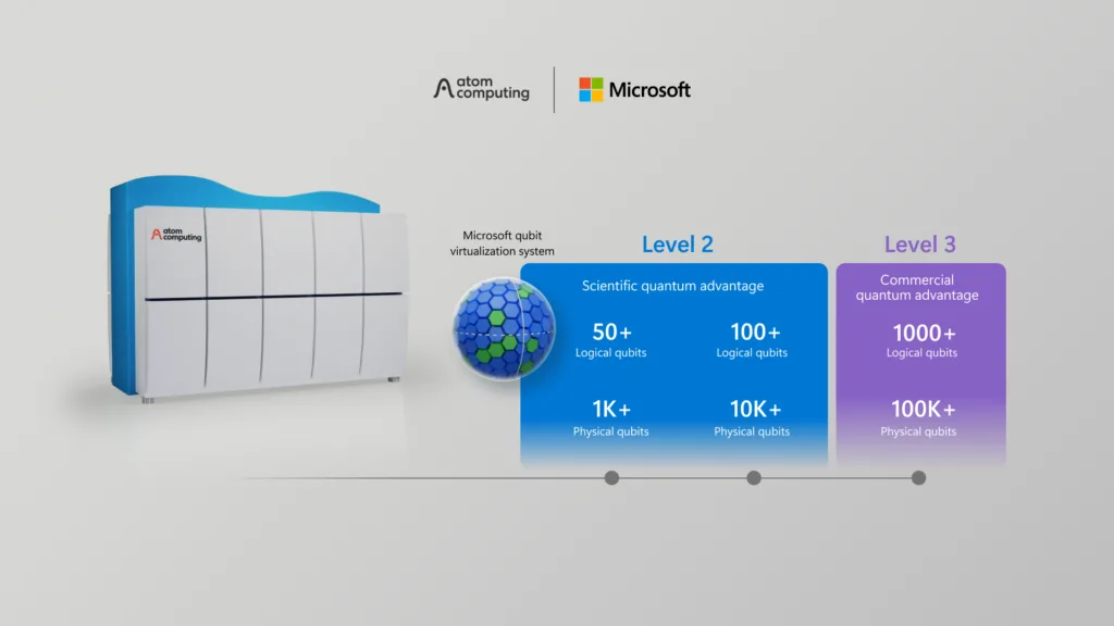 Quantum computing chart