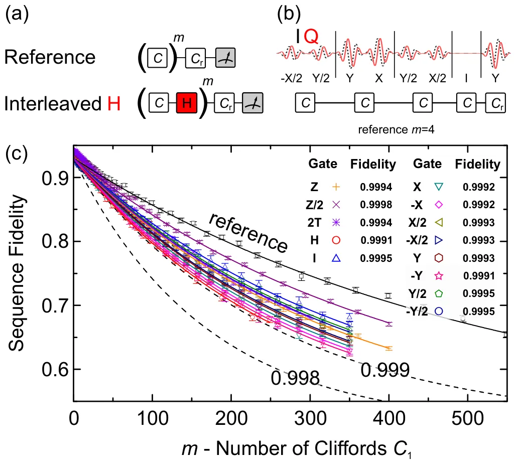 (a) Reference and interleaved sequences for randomized benchmarking. (b) One reference sequence of four Cliffords as I and Q pulses. (c) Sequence fidelity against the number of Cliffords for the reference and for interleaved gates, with gate fidelities between 0.9991 and 0.9998