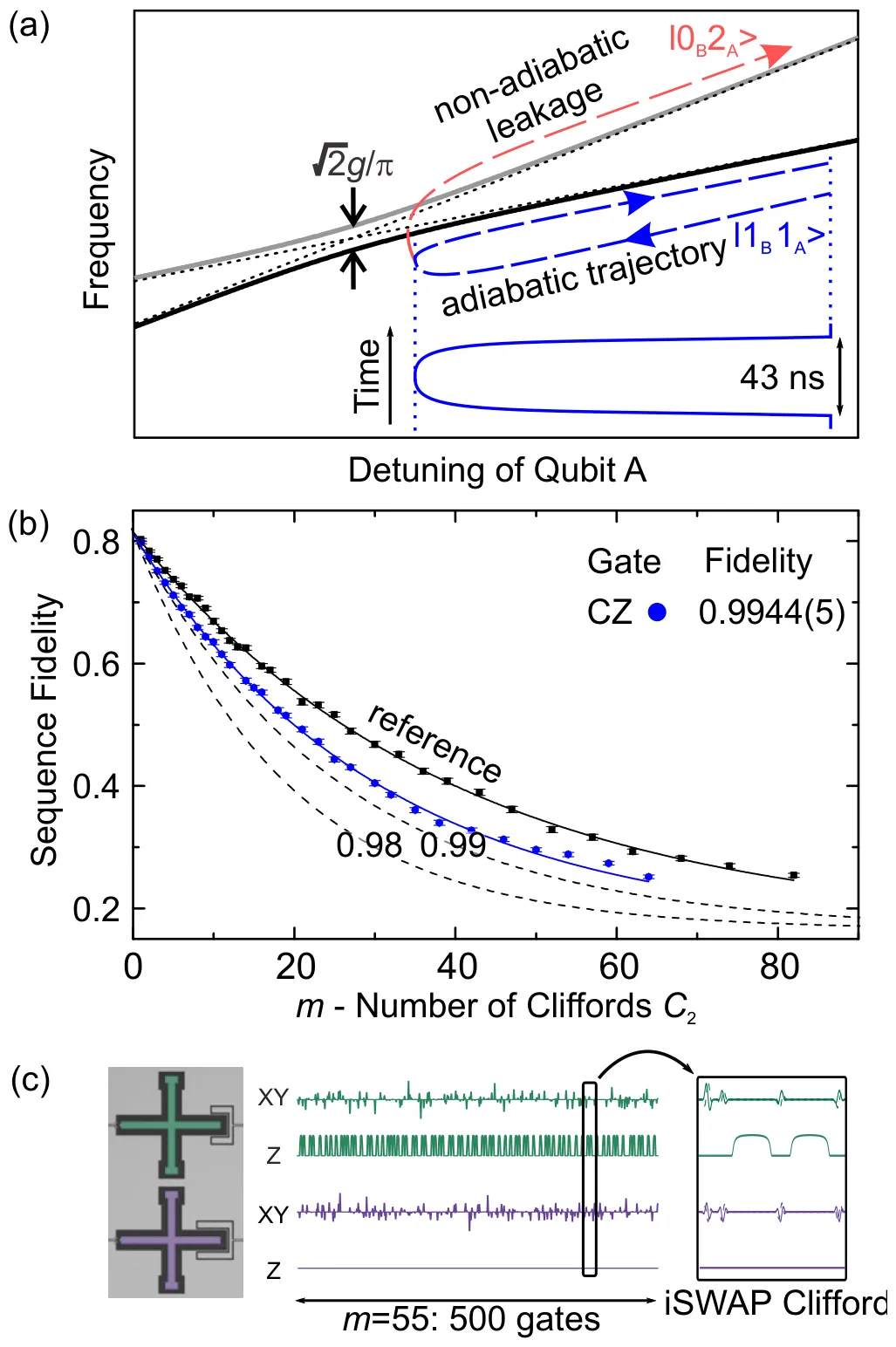 (a) Frequencies against the detuning of qubit A: the state |11> moves toward the avoided crossing with |02> and back (adiabatic trajectory), the non-adiabatic path leaks; the gate takes 43 ns. (b) Interleaved randomized benchmarking of the CZ gate: fidelity 0.9944. (c) The XY and Z pulses of one sequence with 500 gates