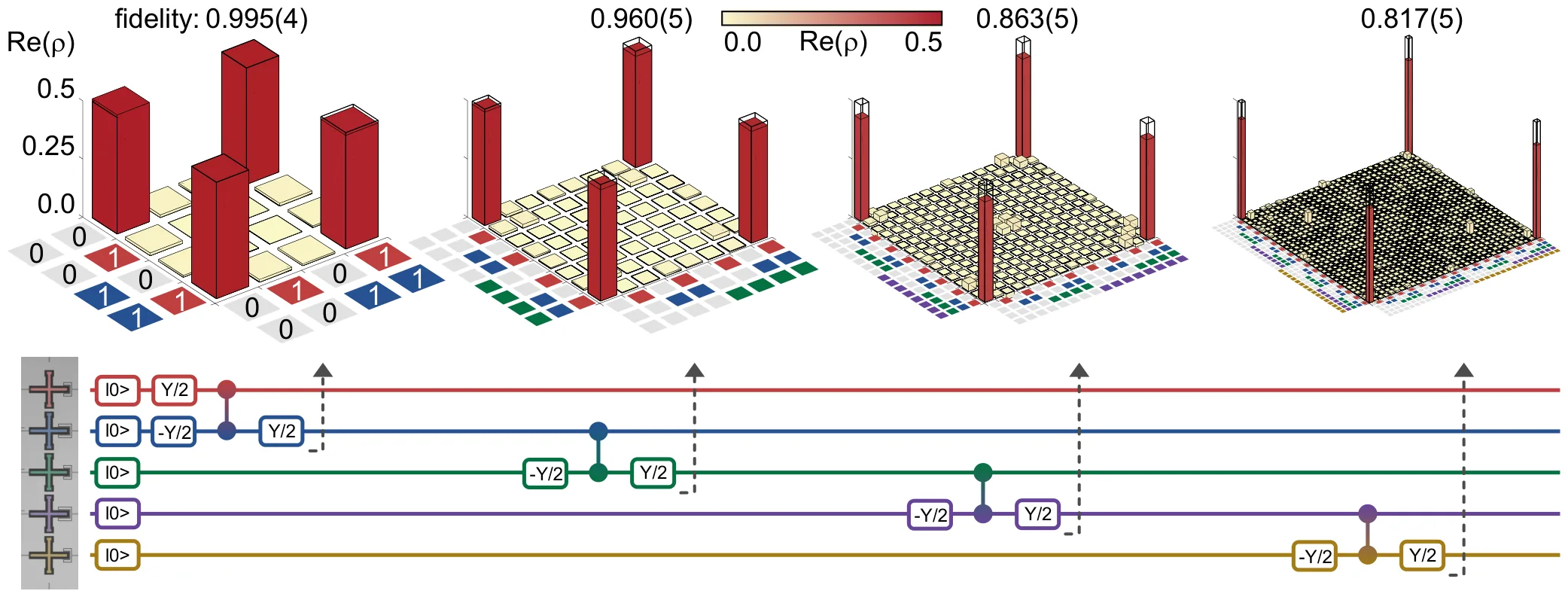 Measured real parts of the density matrices of GHZ states of 2, 3, 4 and 5 qubits with fidelities 0.995, 0.960, 0.863 and 0.817; below, the circuit on five Xmon qubits with Y/2 pulses and CZ gates