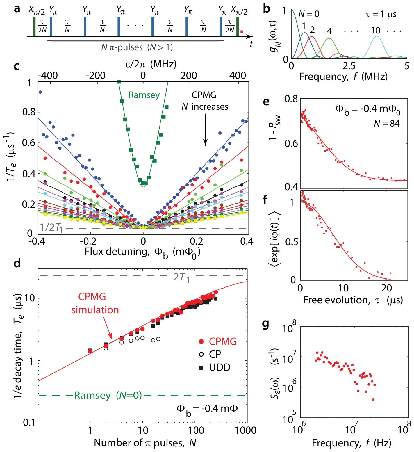 (a) CPMG sequence: X_pi/2, N Y_pi pulses, X_pi/2. (b) Filter functions for N = 0, 1, 2, 4 and 10 at tau = 1 microsecond. (c) Decay rate against flux detuning for Ramsey and CPMG with growing N. (d) Decay time against the number of pi pulses for CPMG, CP and UDD. (e to g) A decay curve, the extracted coherence and the noise spectrum