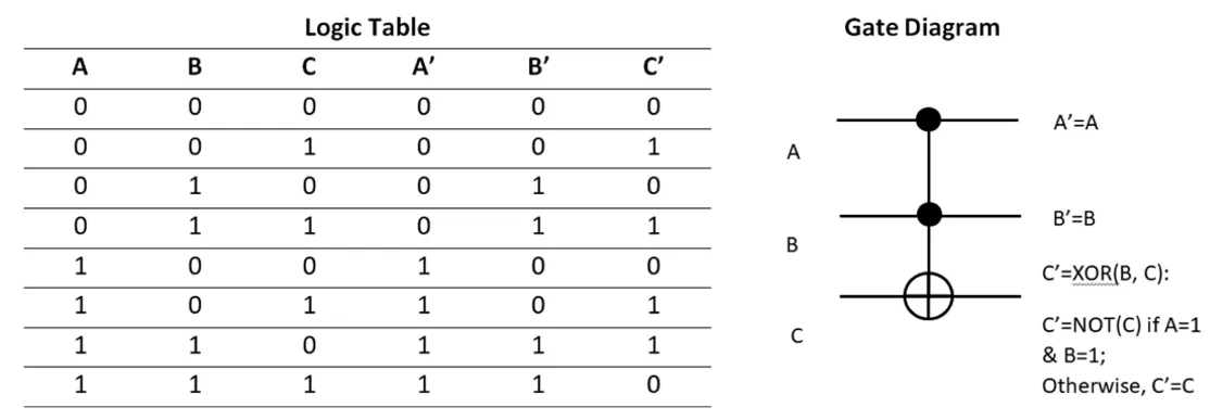 Toffoli gate truth table and gate diagram