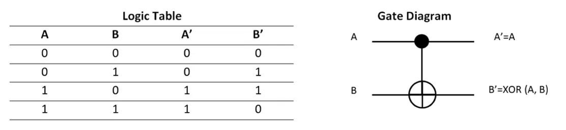 CNOT truth table and gate diagram