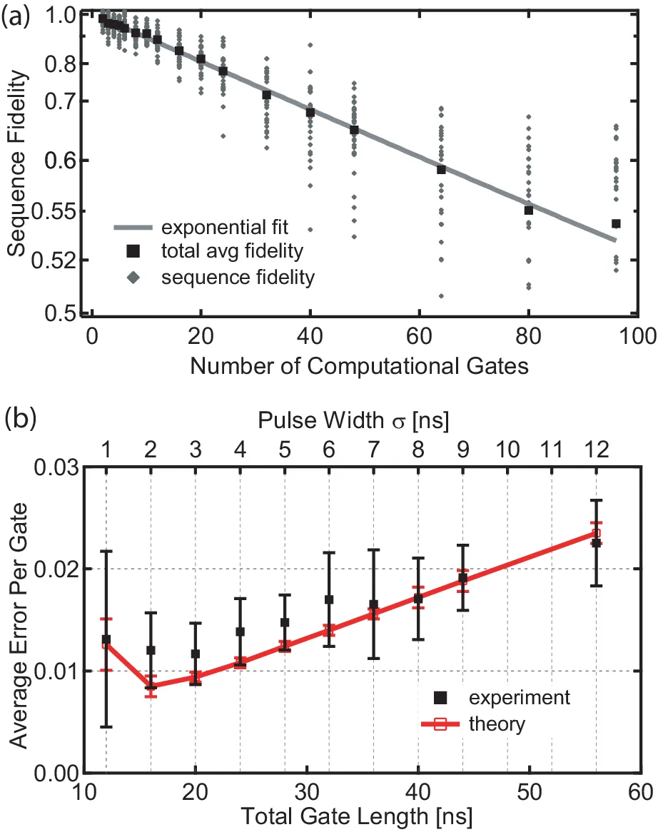 Chow 2009 Fig. 4: (a) sequence fidelity against the number of computational gates for random sequences on a transmon, single sequences in grey and their average in black with an exponential fit; (b) average error per gate against the total gate length and the pulse width sigma, experiment and theory, lowest near sigma = 2 to 3 ns