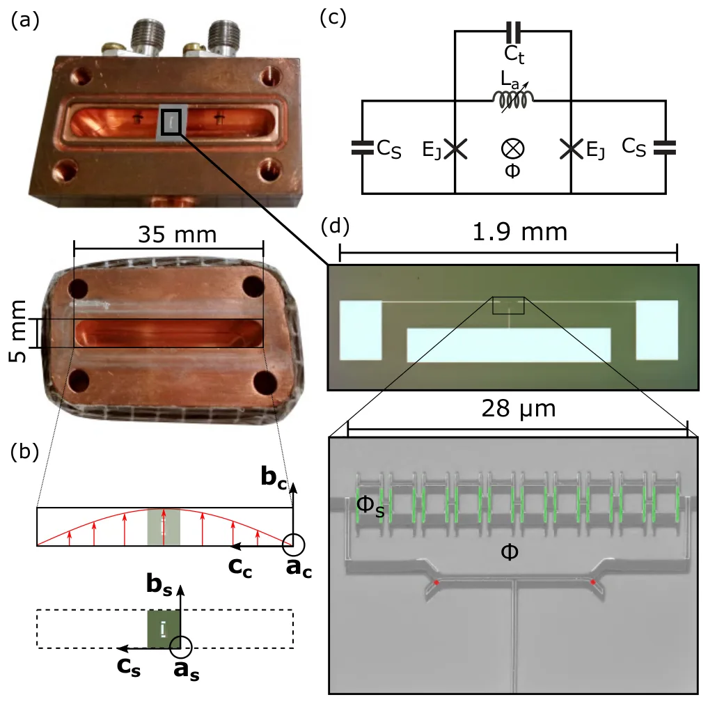 (a) photographs of the two halves of the copper 3D cavity with input and output connectors, the sample at the centre, 35 mm by 5 mm; (b) sketch of the electric field of the first cavity mode and the cavity and sample directions; (c) lumped circuit of the transmon molecule: two junctions E_J with capacitors C_S, coupled by an inductance L_a in parallel with C_t, flux Phi; (d) optical picture of the 1.9 mm sample and SEM picture of the 28 micrometre loop with the two junctions in red and the SQUID chain in green