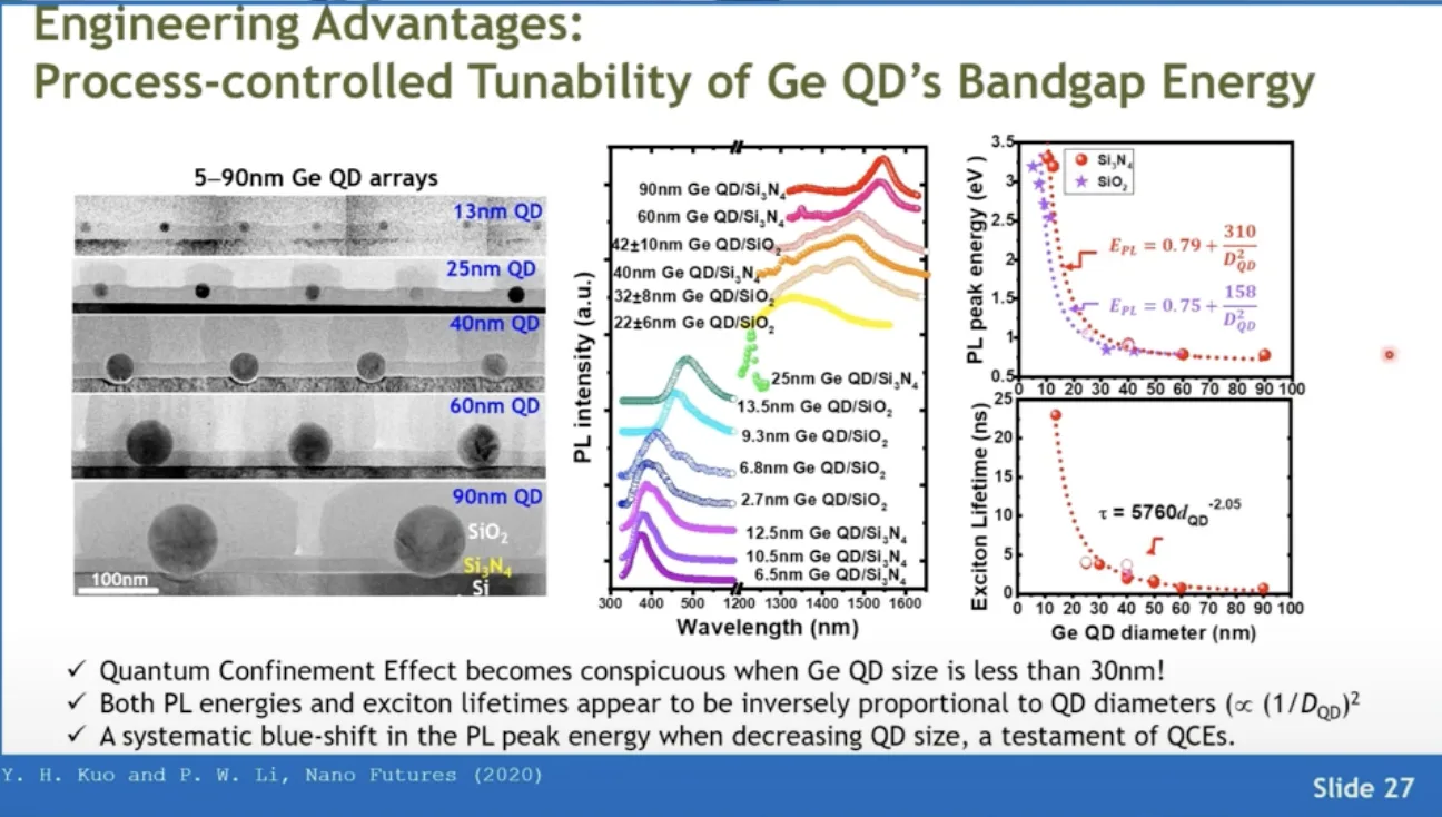 Ge QD arrays data.
