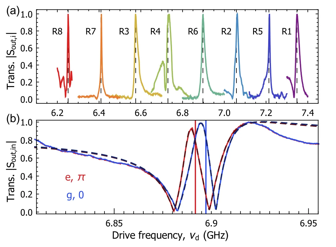 (a) Transmission of eight readout resonators R1 to R8 on one line, each at its own frequency between 6.2 and 7.4 GHz. (b) Transmission near one resonator for the qubit in the ground state (blue) and the excited state (red), with fits
