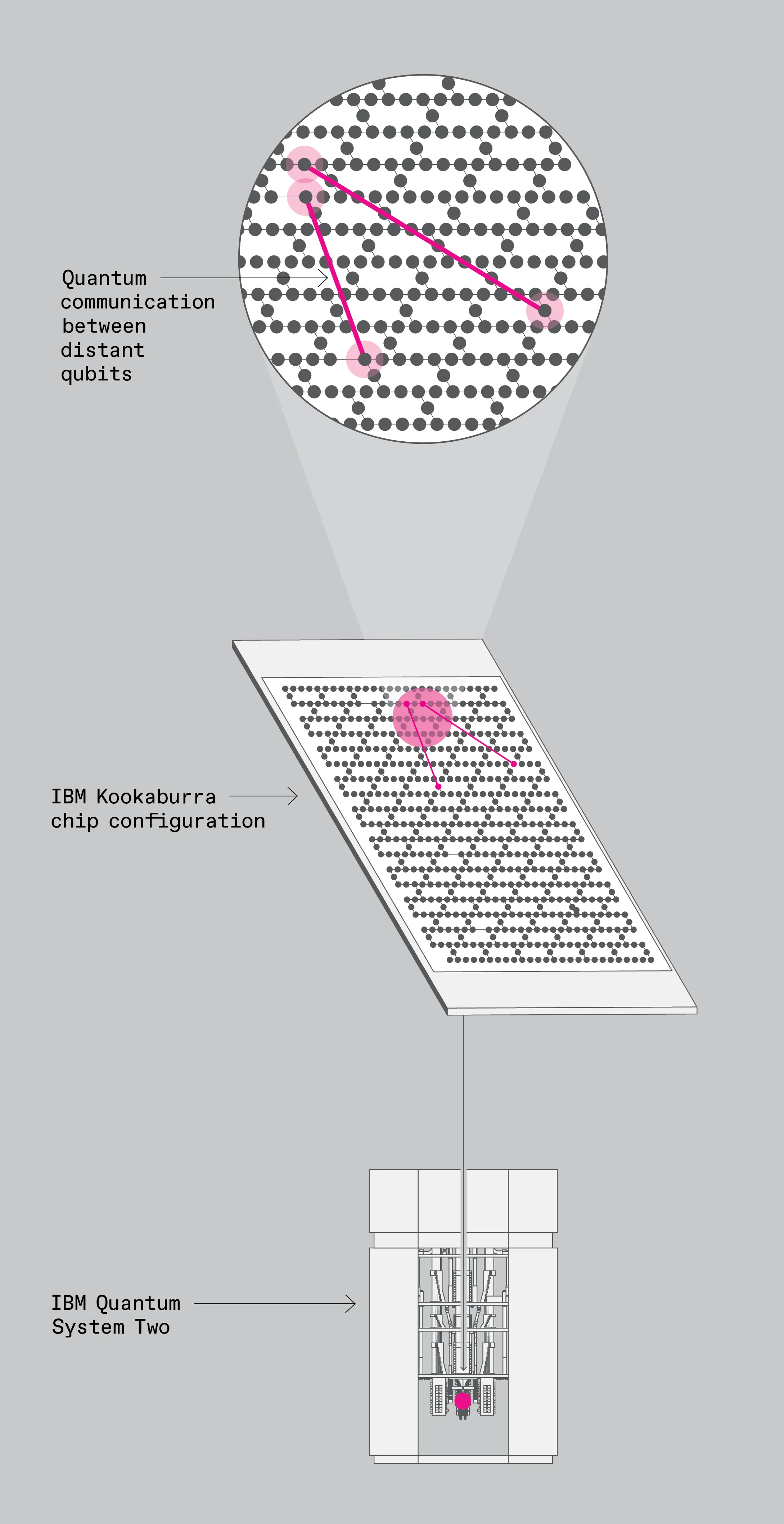 IBM量子晶片遠距量子通訊示意圖