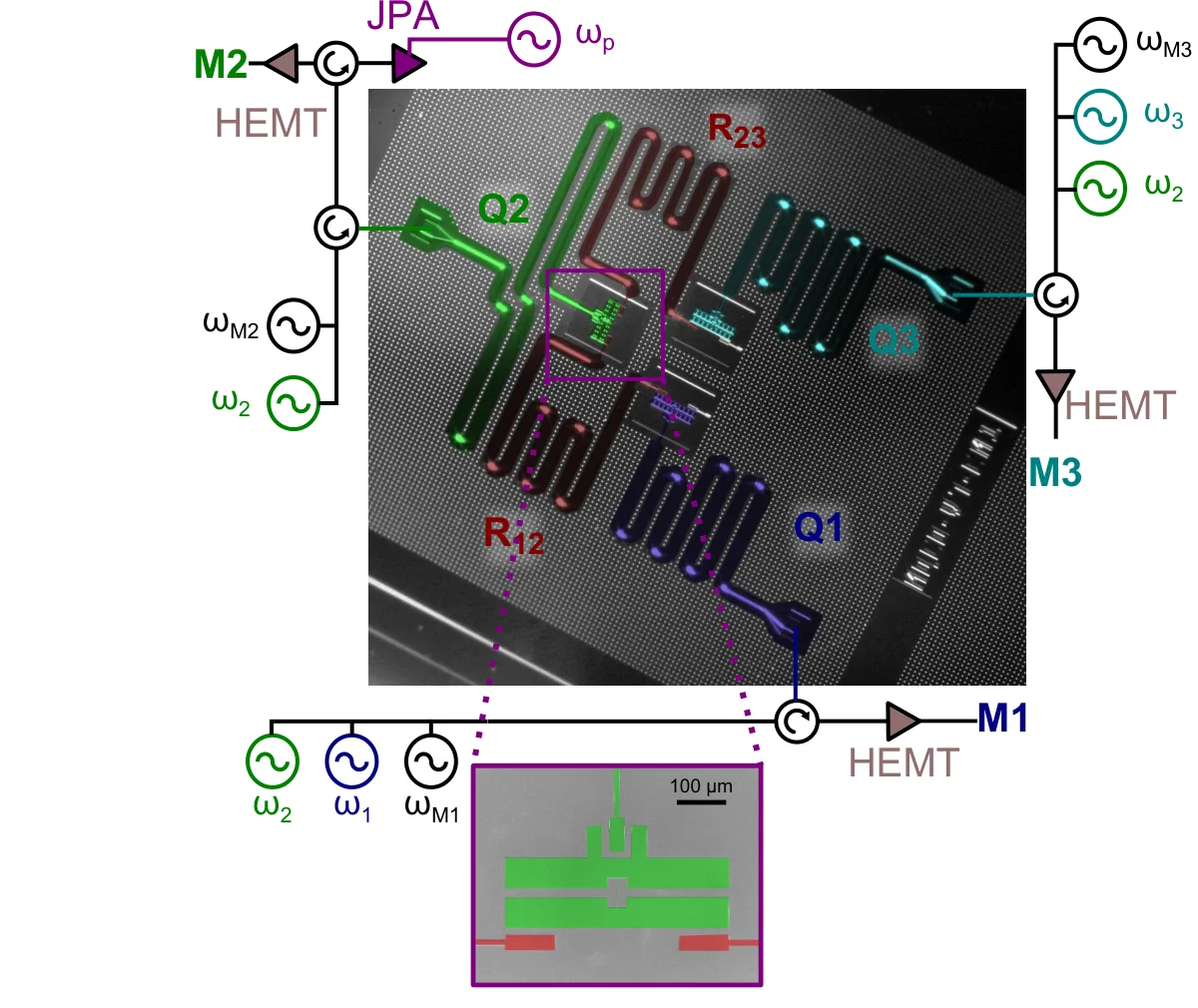 IBM device with three fixed-frequency transmons Q1, Q2, Q3 and two bus resonators R12 and R23. The line of Q1 carries tones at w2, w1 and the readout frequency; the line of Q2 carries a tone at w2.