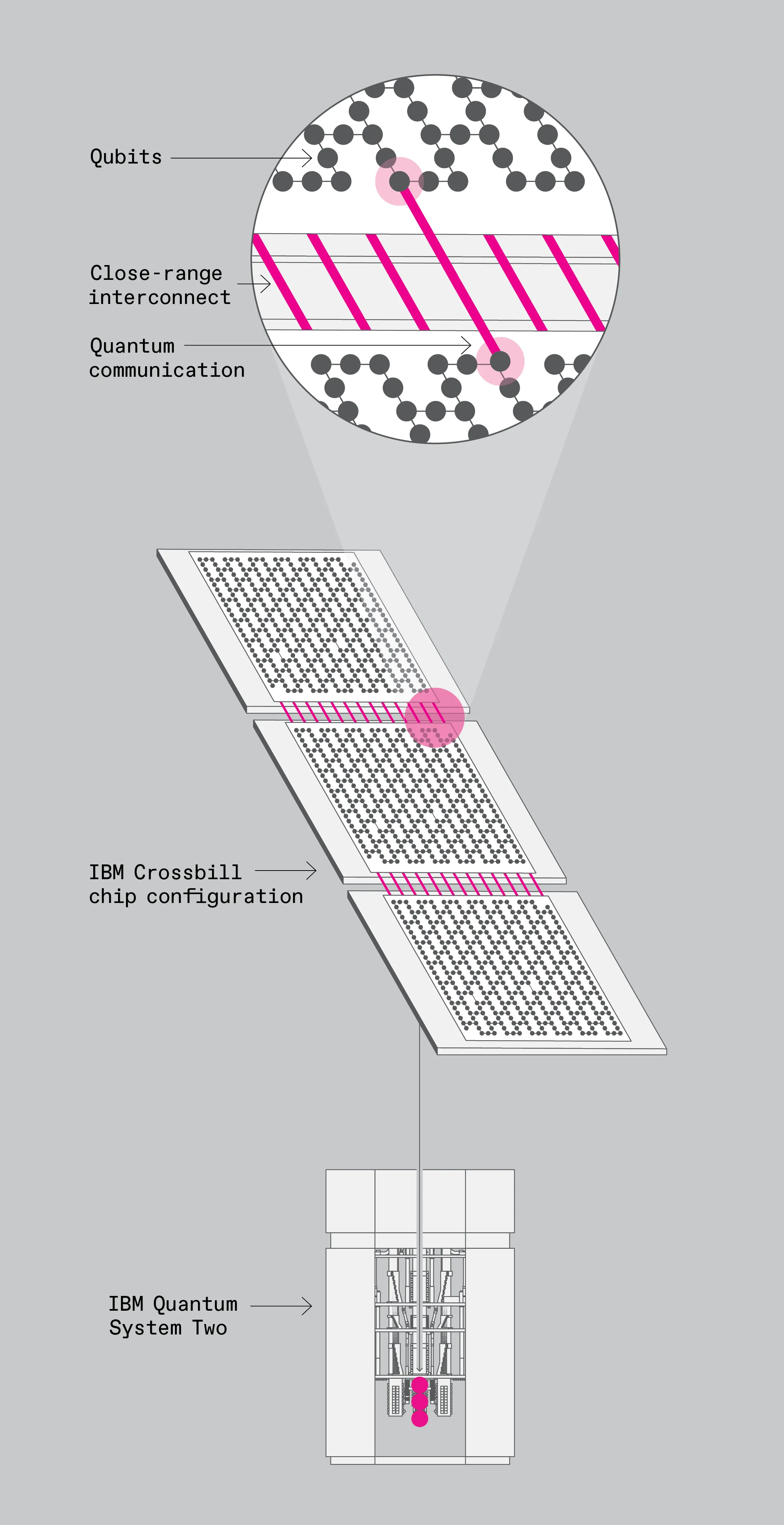 IBM量子晶片互連示意圖