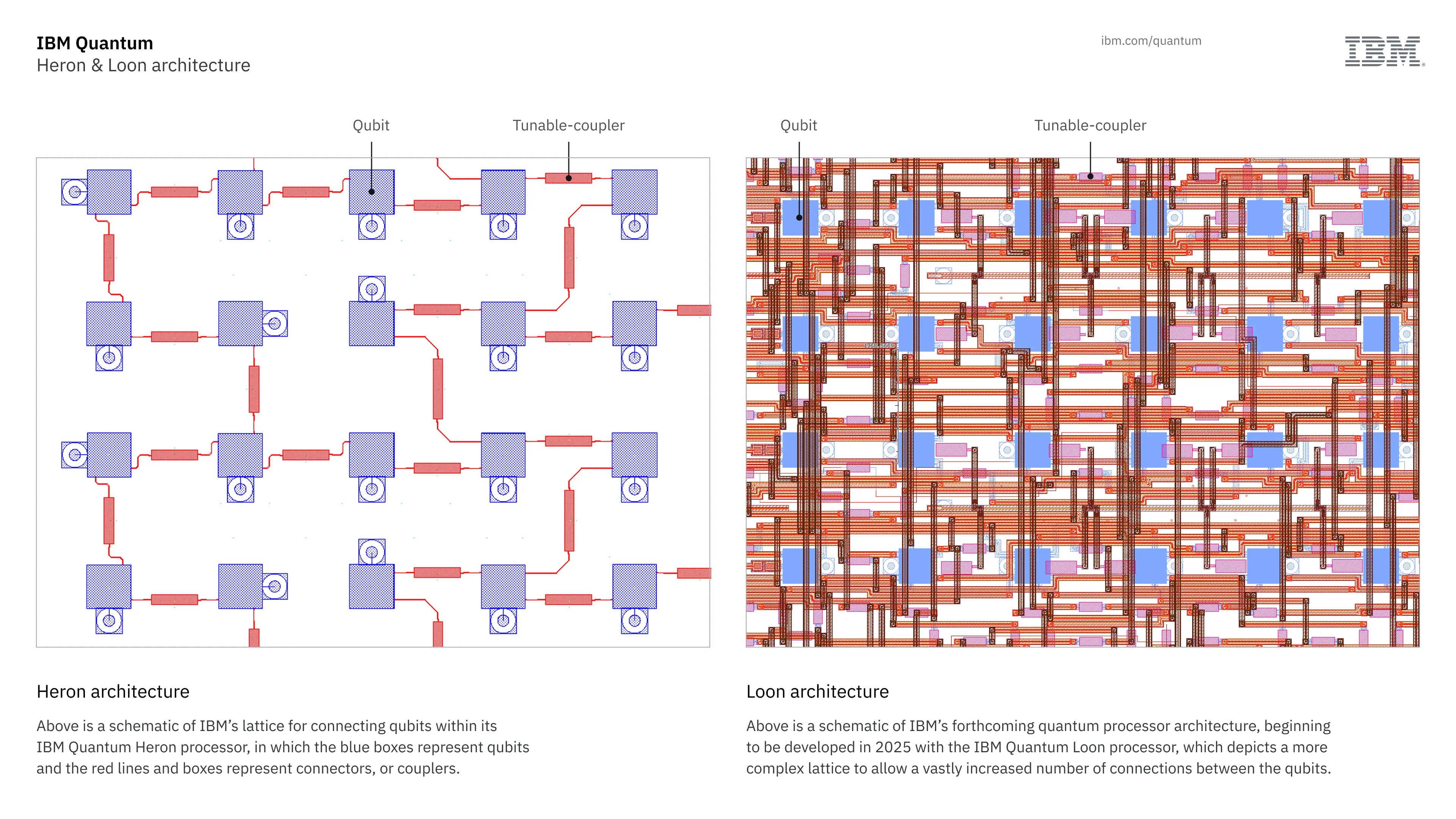 IBM Quantum Heron and Loon architecture comparison.