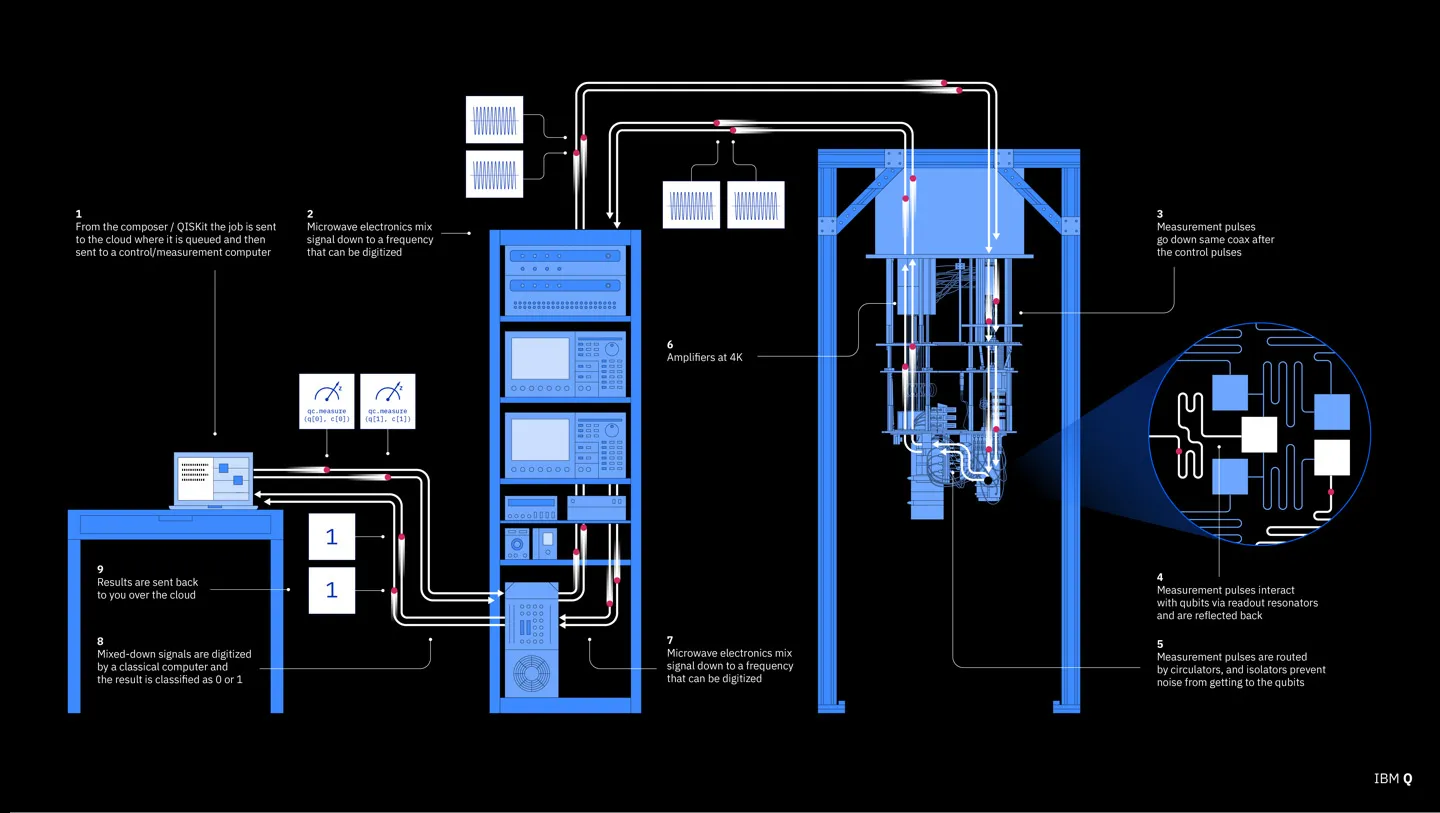 Quantum computer diagram