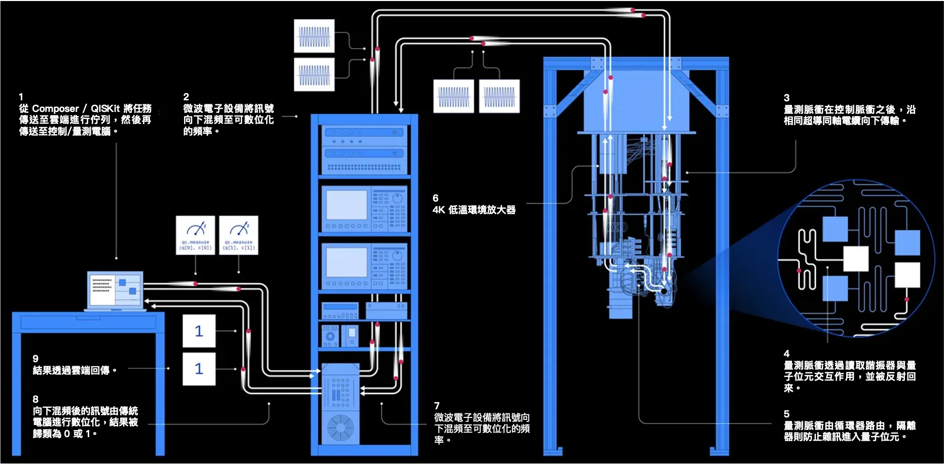 量子電腦測量系統流程示意圖