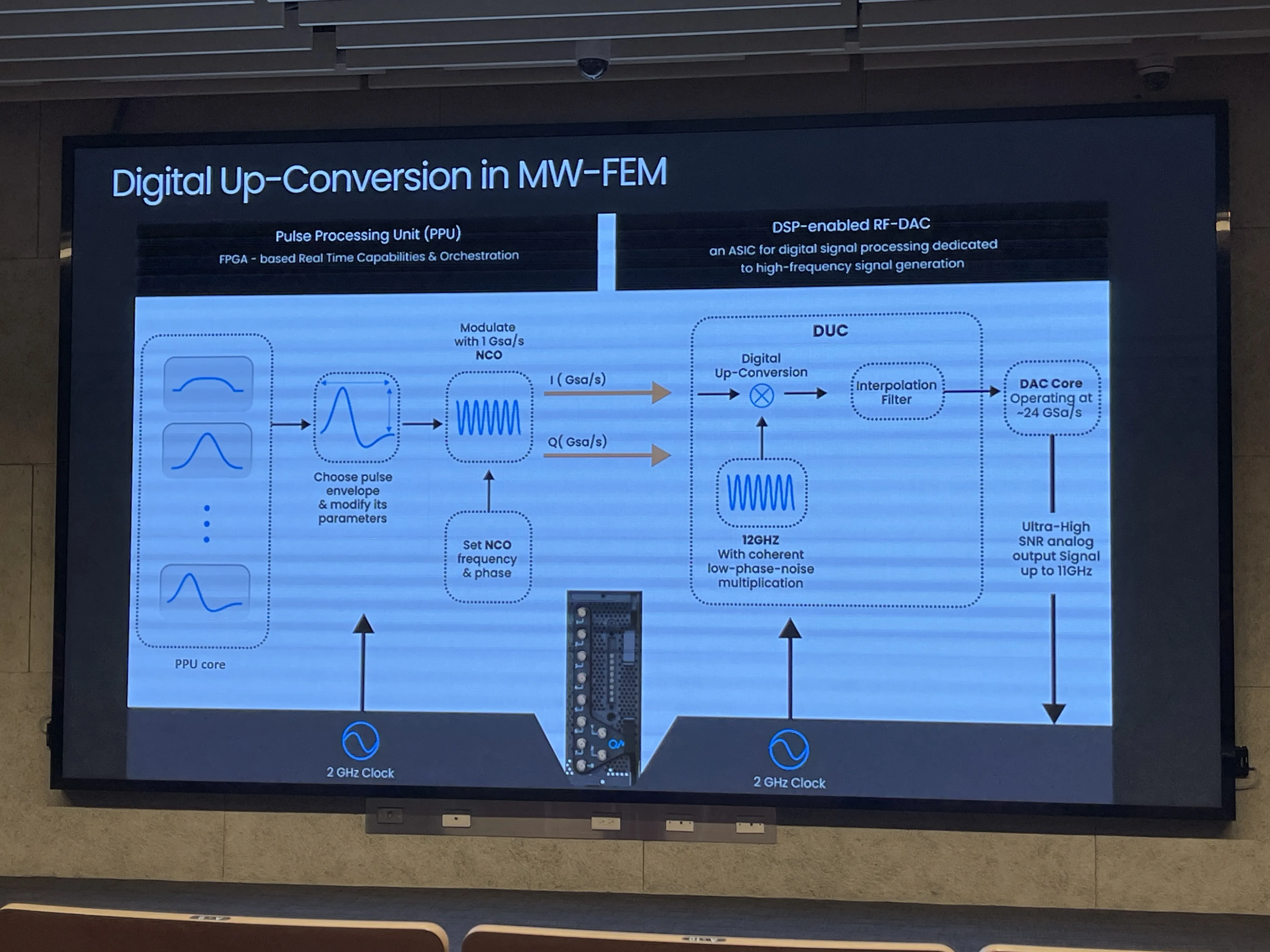 MW-FEM 從數位脈衝包絡到 RF-DAC 的數位上轉換流程