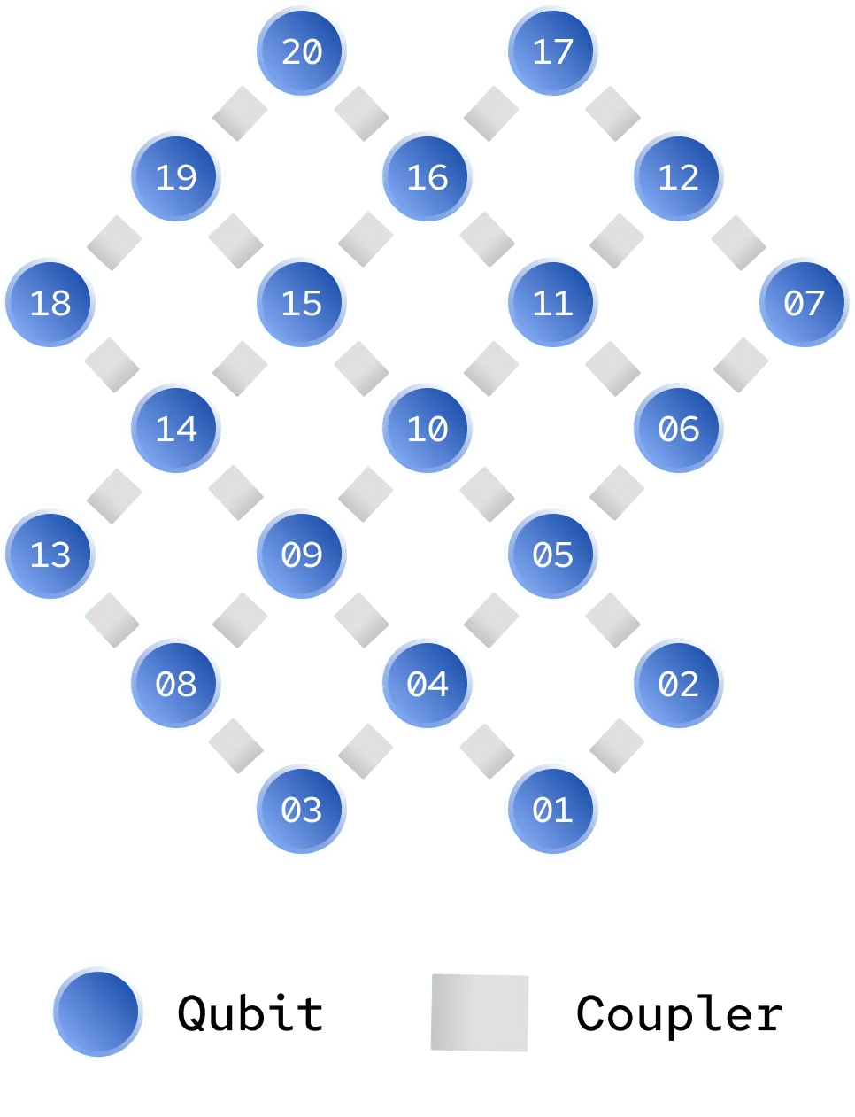 Qubit and coupler layout
