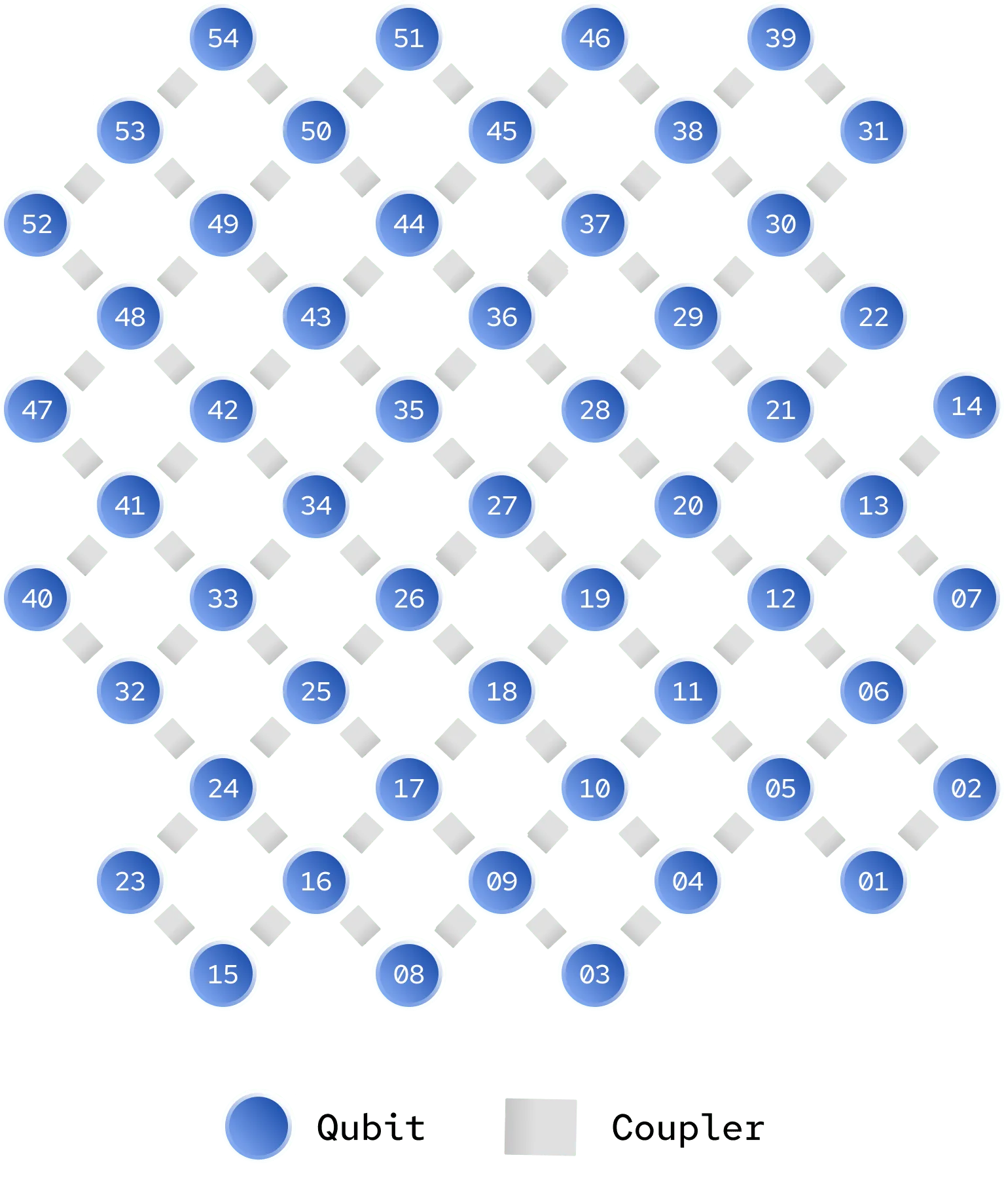 Quantum circuit layout