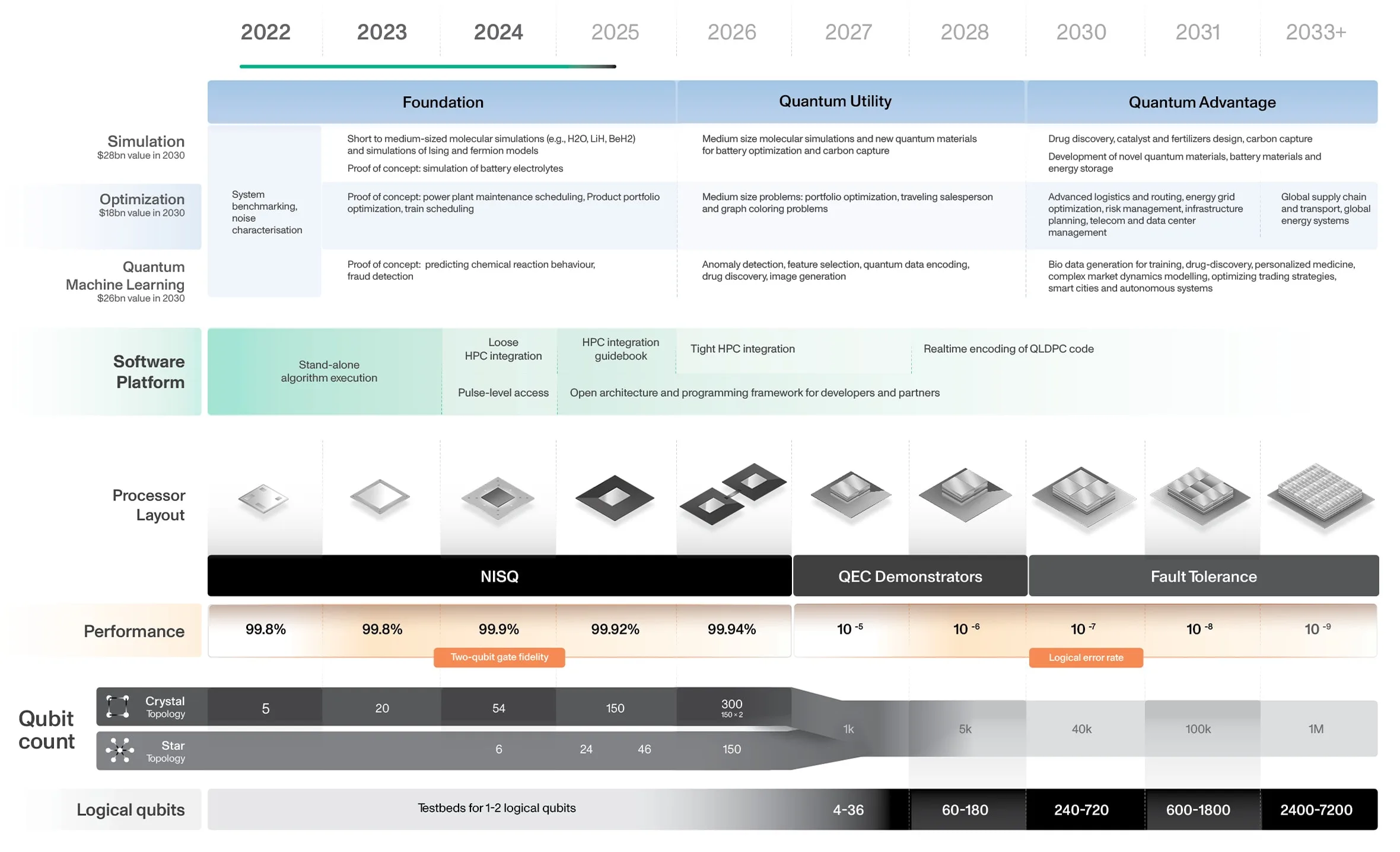 Quantum technology roadmap