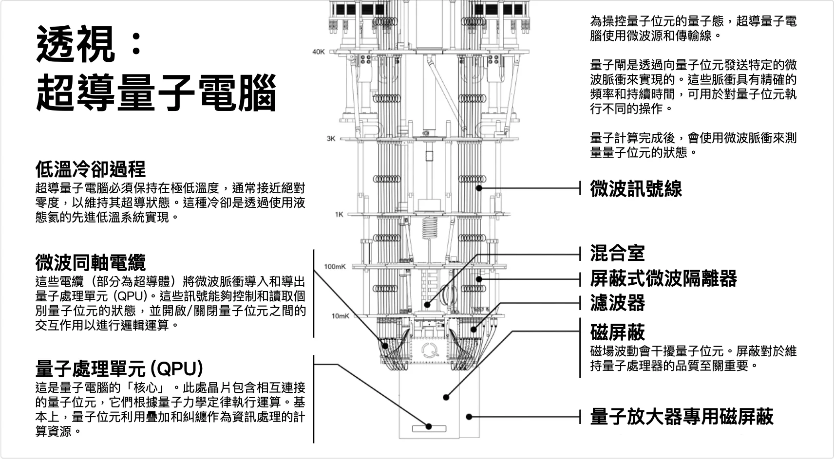 超導量子電腦的結構與組件介紹圖。