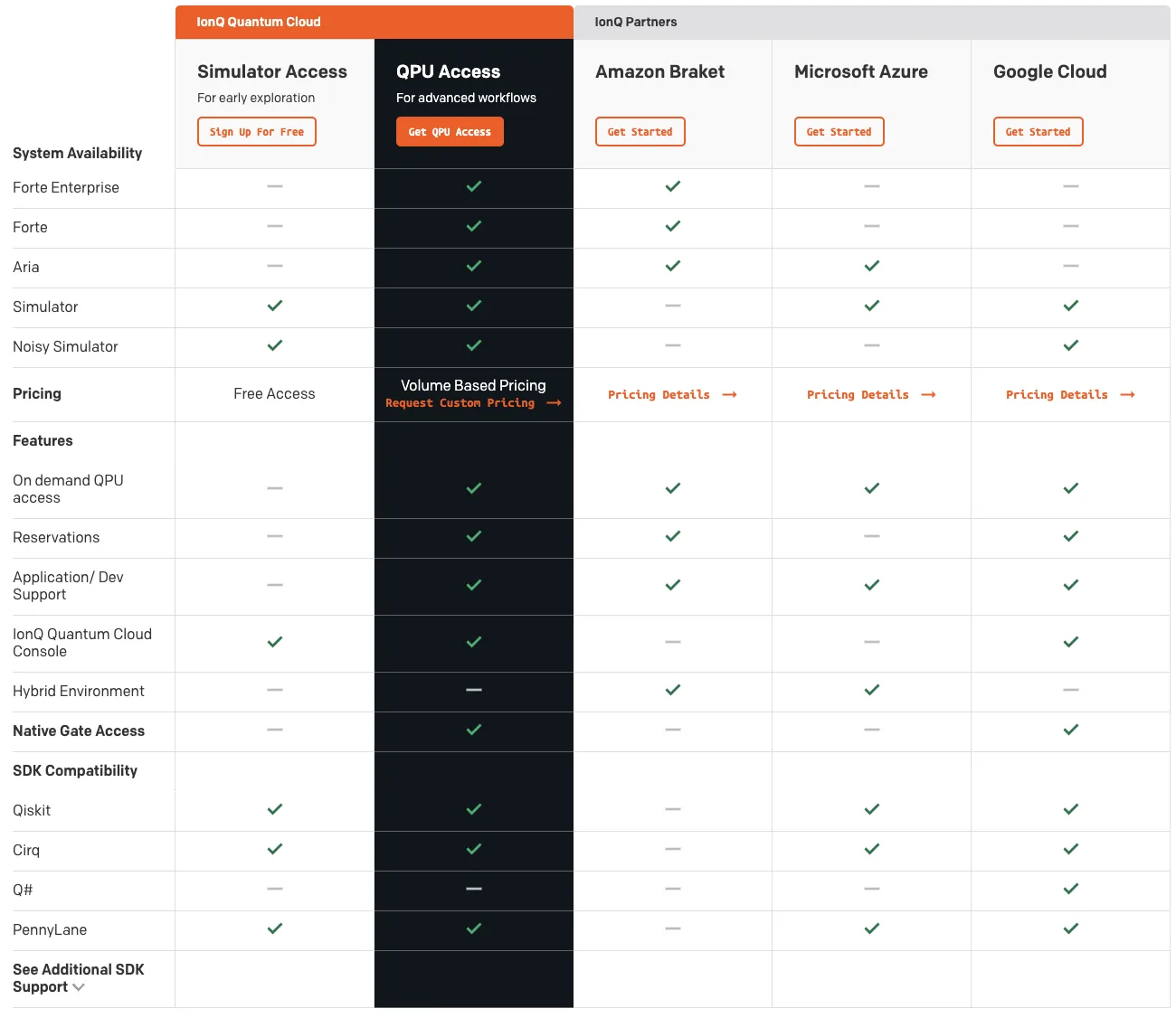 Quantum cloud services comparison.