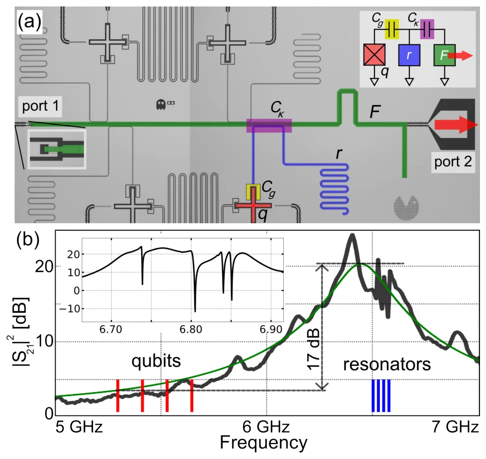 (a) Micrograph of the device: qubit q, readout resonator r and the bandpass filter F between port 1 and port 2, with the lumped-element model as an inset; (b) transmission of the filter against frequency: the four readout resonators are in the passband, about 17 dB above the four qubit frequencies