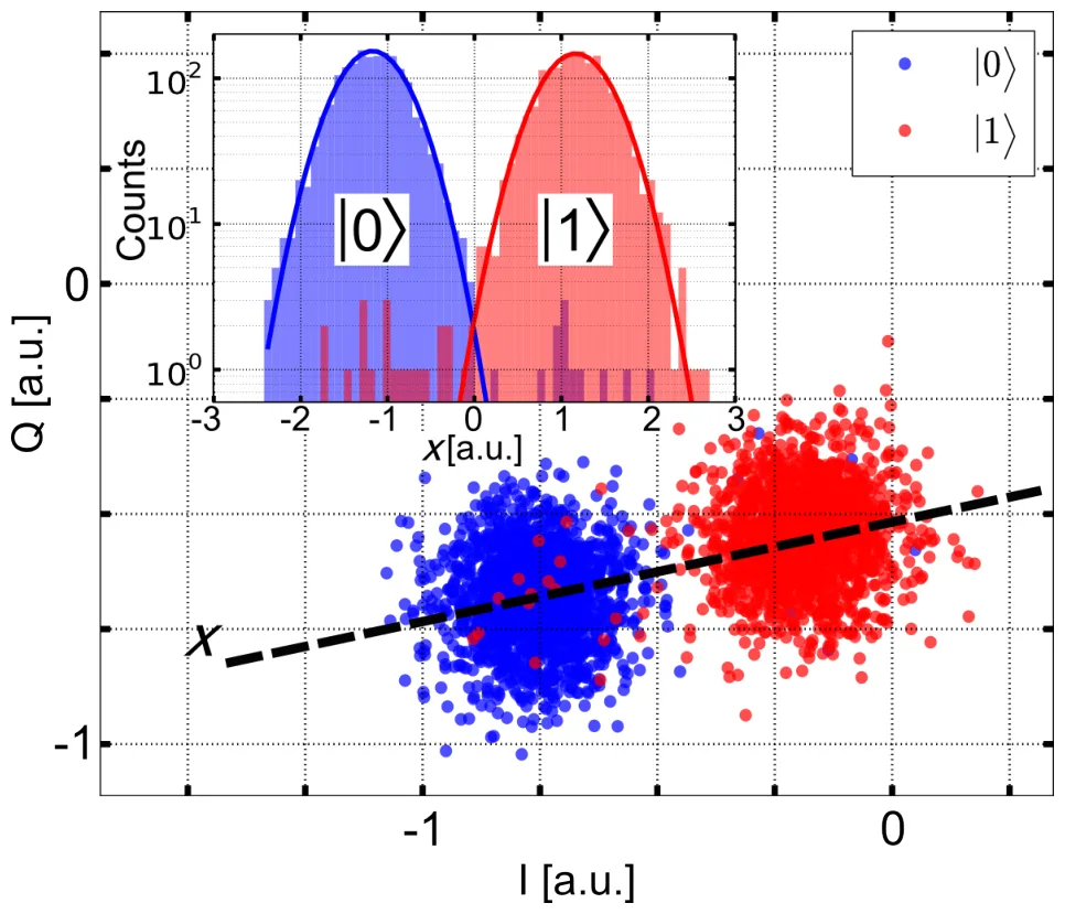 Measured IQ points of single-shot readouts: blue for the qubit prepared in |0>, red for |1>; a dashed line x through the two blob centres; inset: histograms of the points projected on x, on a log scale, with Gaussian fits
