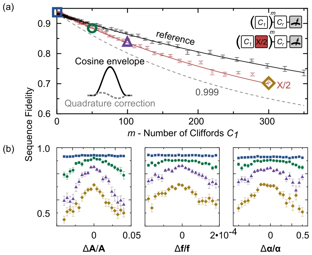(a) Sequence fidelity against the number of Cliffords m up to 350: black reference with random Cliffords, red with the X/2 gate interleaved; inset: cosine envelope with a quadrature correction; (b) sequence fidelity against the relative changes of the amplitude A, the frequency f and the coefficient alpha, at m = 1, 50, 100 and 300