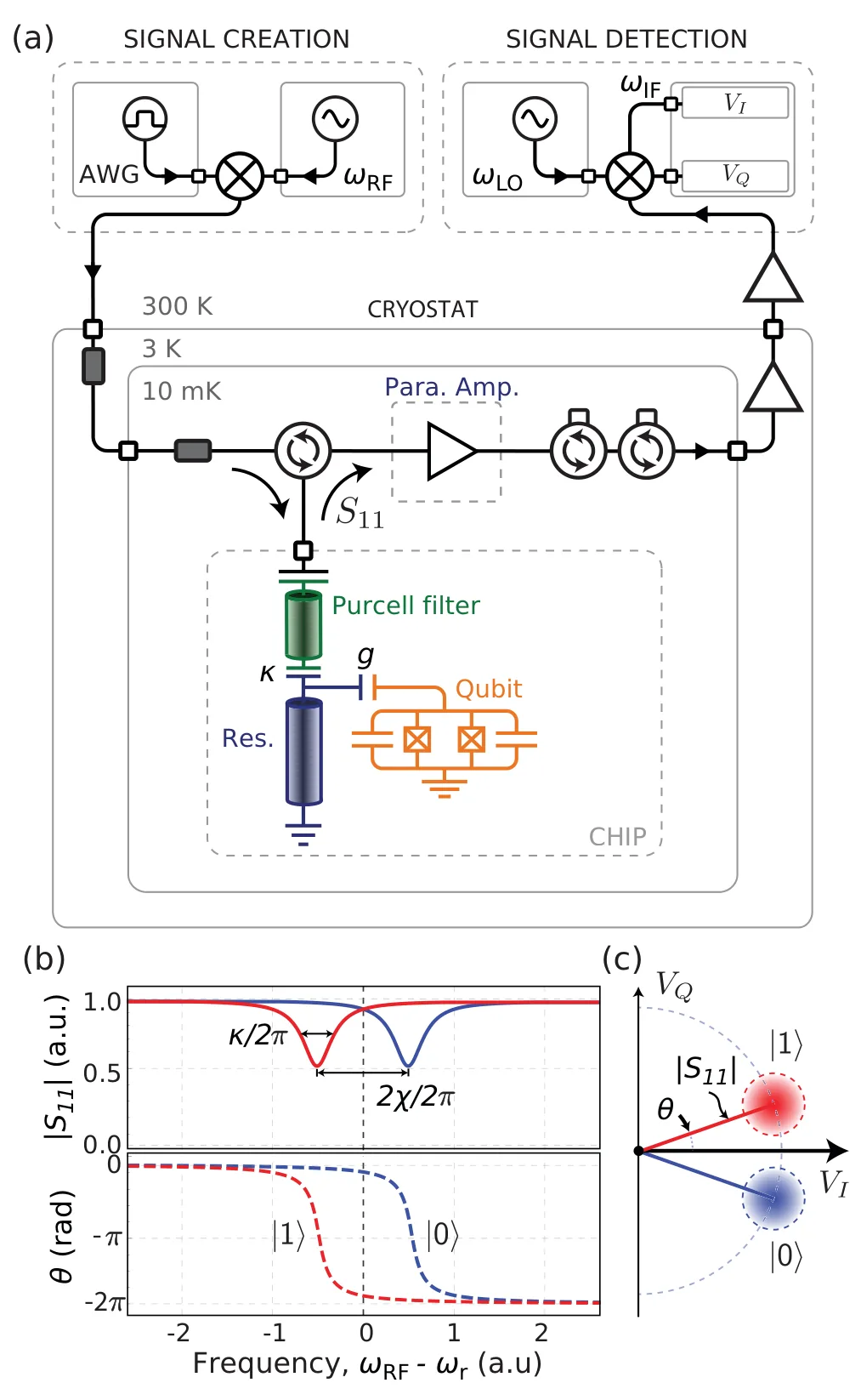 (a) Simplified readout setup: signal creation with an AWG, an LO and an IQ mixer at room temperature; attenuators at 3 K and 10 mK; the chip with the qubit, the readout resonator and a Purcell filter; the reflected signal S11 goes through circulators to a parametric amplifier at 10 mK, then to amplifiers at 3 K and room temperature, and to an IQ mixer and a digitizer; (b) magnitude and phase of S11 against frequency for the qubit in |0> and |1>; (c) the two answers in the IQ plane