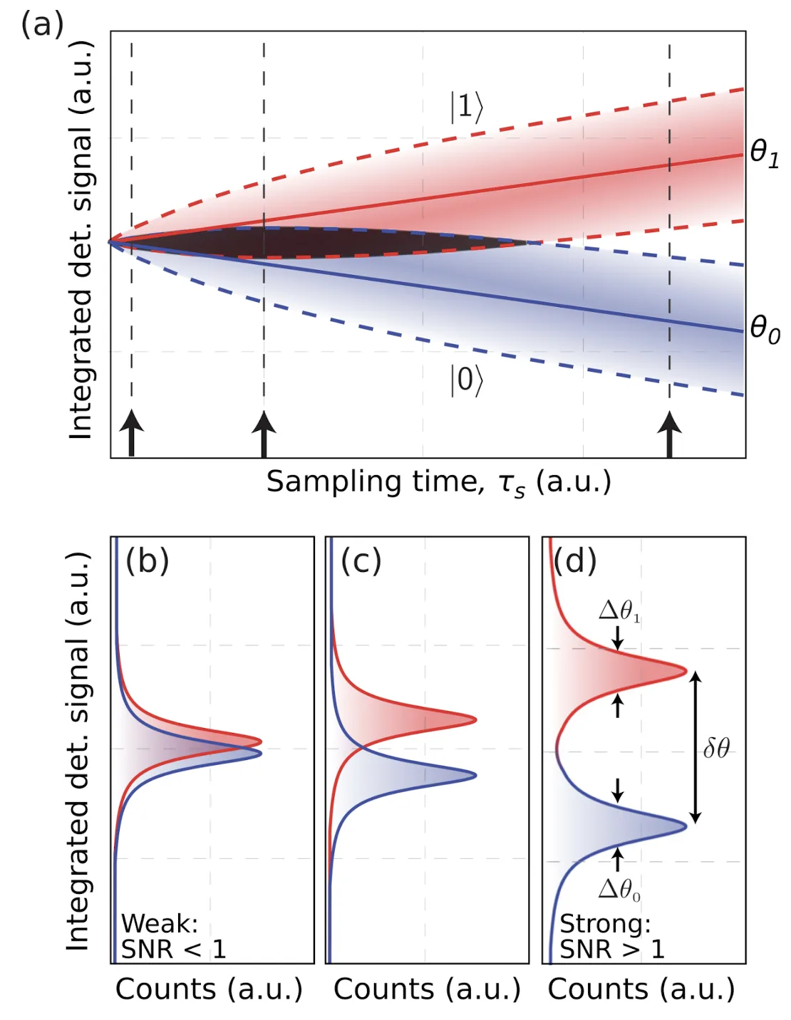 (a) Integrated detector signal against the sampling time for the qubit in |0> (blue) and |1> (red): the two means theta_0 and theta_1 move apart linearly, the noise bands grow more slowly and overlap at early times; three arrows mark three sampling times. (b) Histograms at an early time overlap: weak measurement, SNR below 1. (c) At a later time they start to separate. (d) At a long time they are fully separated: strong measurement, SNR above 1; the separation delta theta and the widths Delta theta_0 and Delta theta_1 are marked