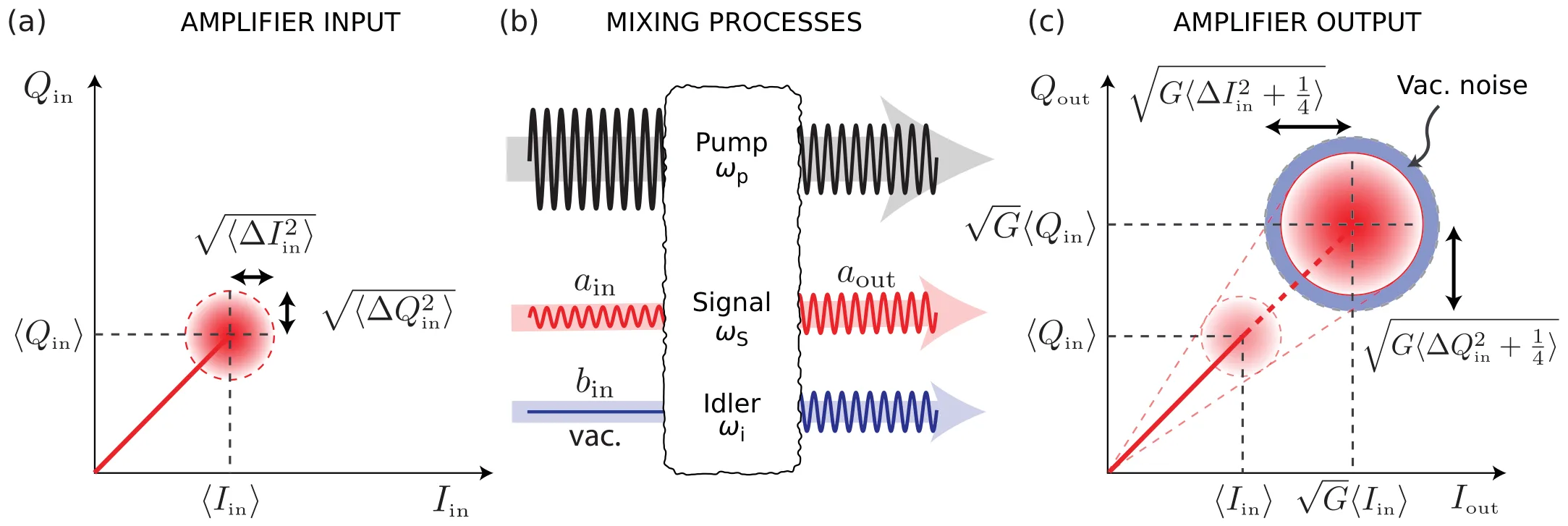 (a) amplifier input: a coherent state in the I-Q plane with noise circles; (b) mixing processes: pump, signal and idler, with the idler input in vacuum; (c) amplifier output: both quadratures amplified by the square root of G, with the vacuum noise of the idler added as a blue ring
