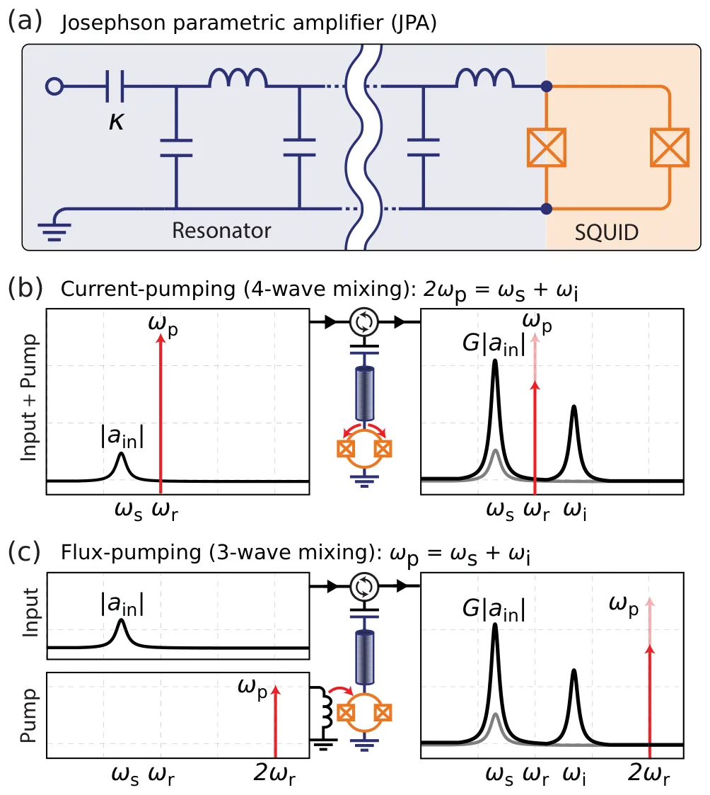 (a) circuit of a Josephson parametric amplifier: a quarter-wave resonator shorted to ground by a SQUID; (b) current pumping, four-wave mixing with the pump near the resonance; (c) flux pumping through a separate flux line, three-wave mixing with the pump near twice the resonance