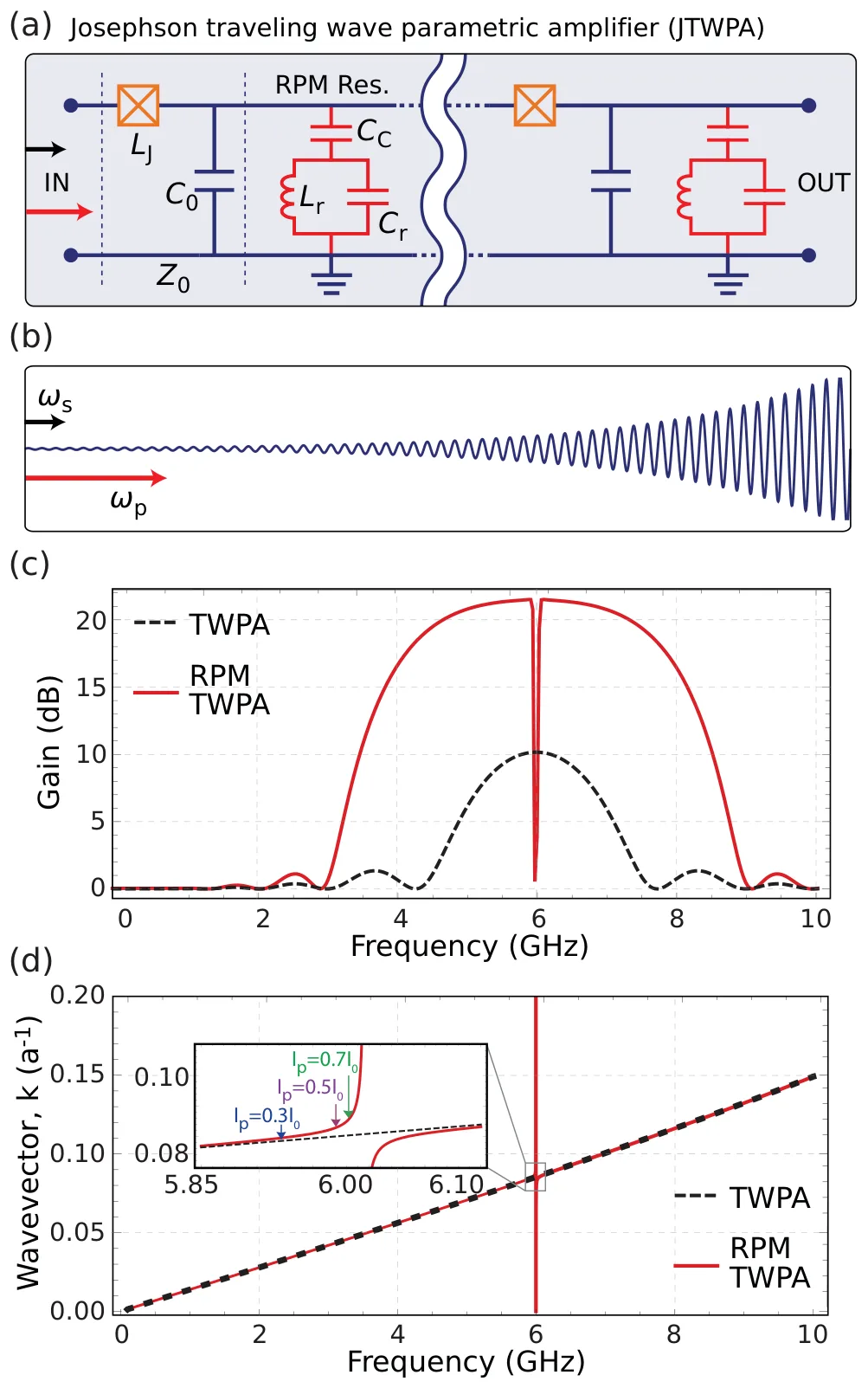 (a) circuit of a Josephson traveling wave parametric amplifier: unit cells with a junction in series and a capacitor to ground, with resonant phase-matching LC circuits; (b) the signal grows along the line; (c) gain against frequency with and without resonant phase matching; (d) dispersion relation with a stop band at the resonator frequency