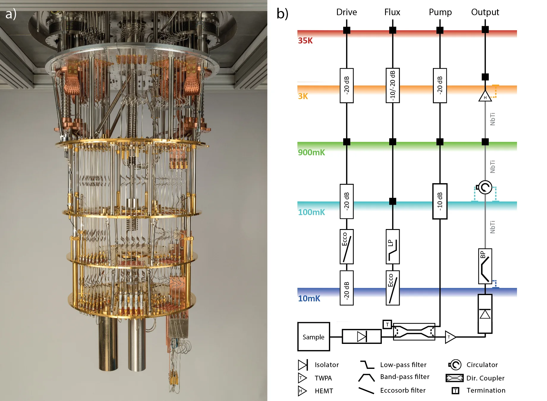(a) Photograph of a Bluefors XLD dilution refrigerator with its cables installed; (b) schematic of the drive, flux, pump and output lines through the 35 K, 3 K, 900 mK, 100 mK and 10 mK stages, with attenuators, Eccosorb, low-pass and band-pass filters, a circulator, isolators, a directional coupler, a TWPA and a HEMT; a legend shows the symbols