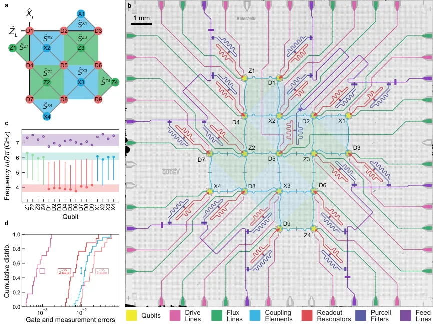 17 transmons in a 2D surface-code lattice (ETH); the micrograph is panel b