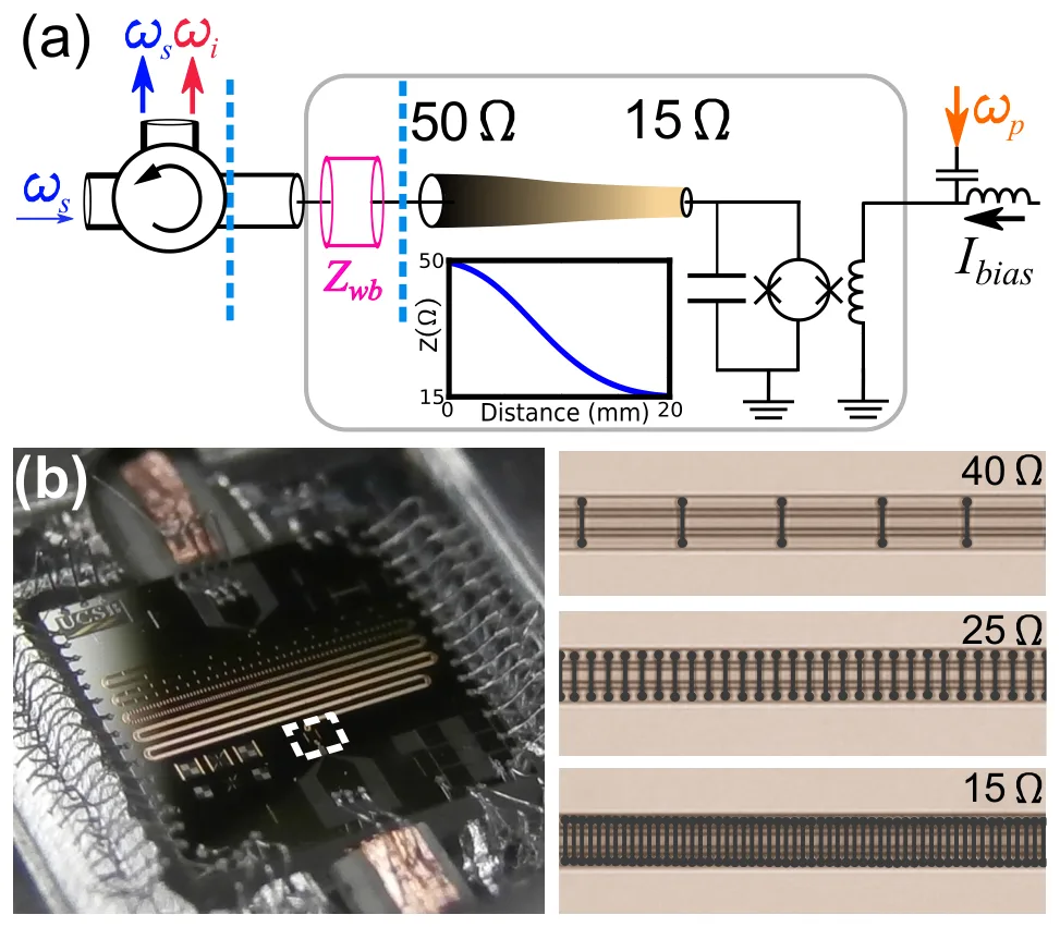 (a) circuit of the IMPA: a SQUID-based LC circuit with bias and pump, coupled to the circulator through a tapered line from 50 to 15 ohm whose profile is shown in the inset; (b) photograph of the 3 mm chip and micrographs of the tapered line at 40, 25 and 15 ohm