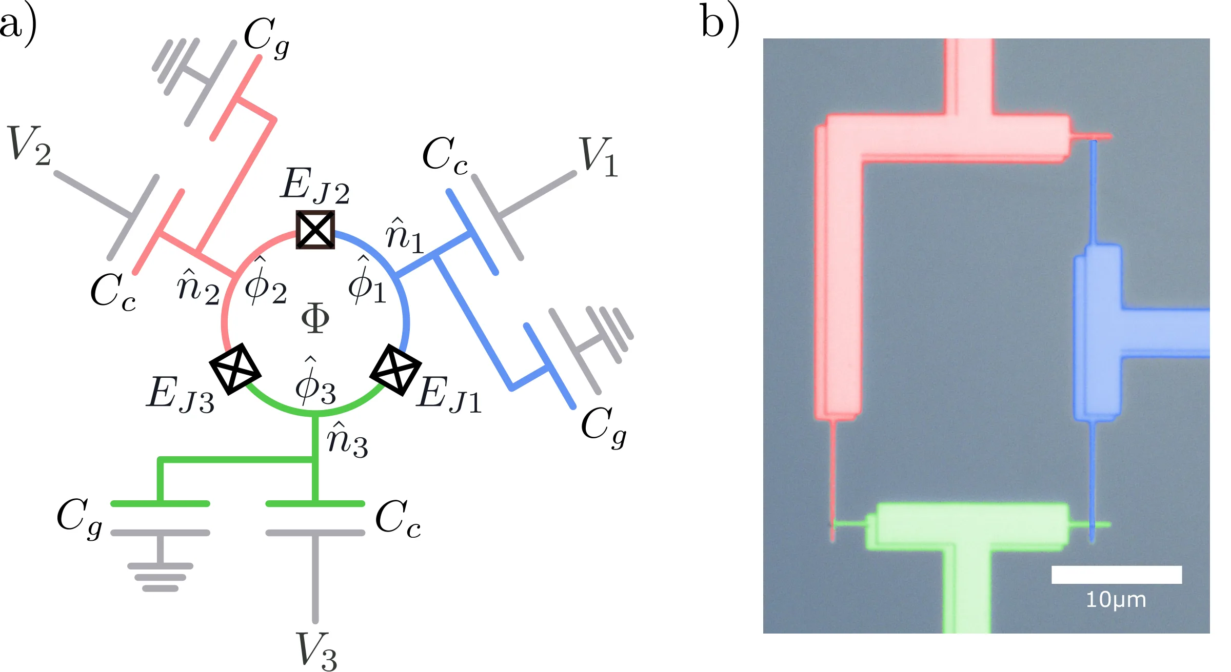 (a) lumped-element circuit of a passive on-chip circulator: a superconducting loop with three Josephson junctions E_J1, E_J2, E_J3 forms three islands (red, blue, green) with charges n_1, n_2, n_3; each island has a gate capacitor C_g to a voltage V_i and a coupling capacitor C_c to its port; flux Phi threads the loop; (b) false-coloured optical micrograph of the loop with the three islands, scale bar 10 micrometres